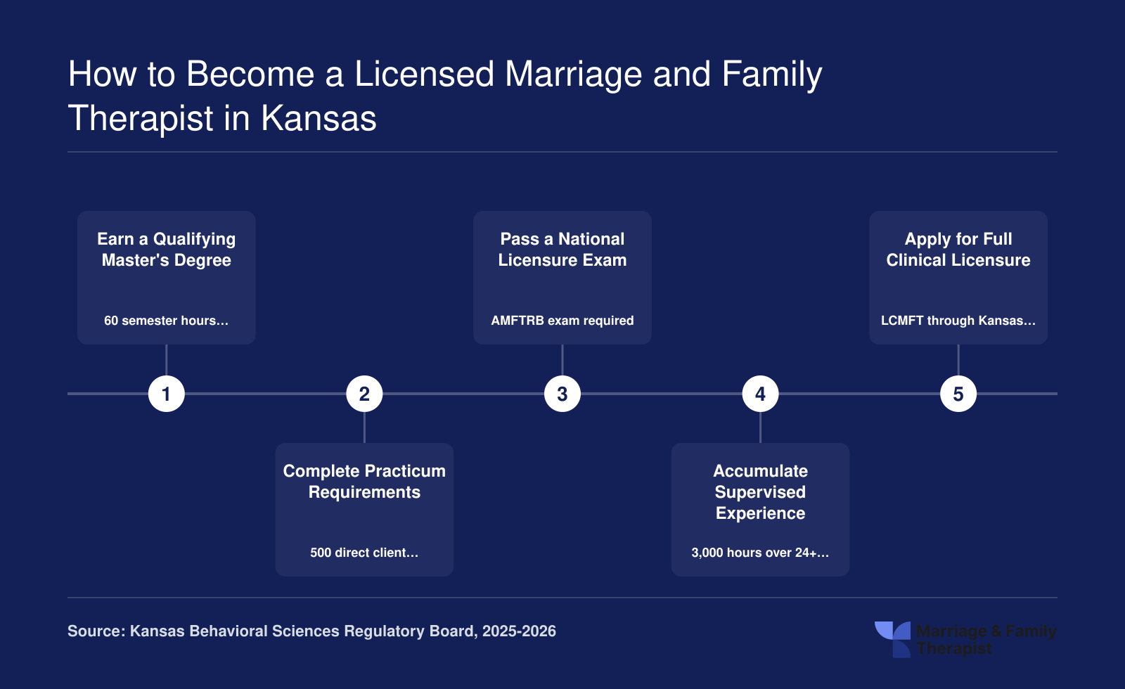 Five-step Kansas LMFT licensure path from 60-credit master's degree through 3,000 supervised hours to LCMFT