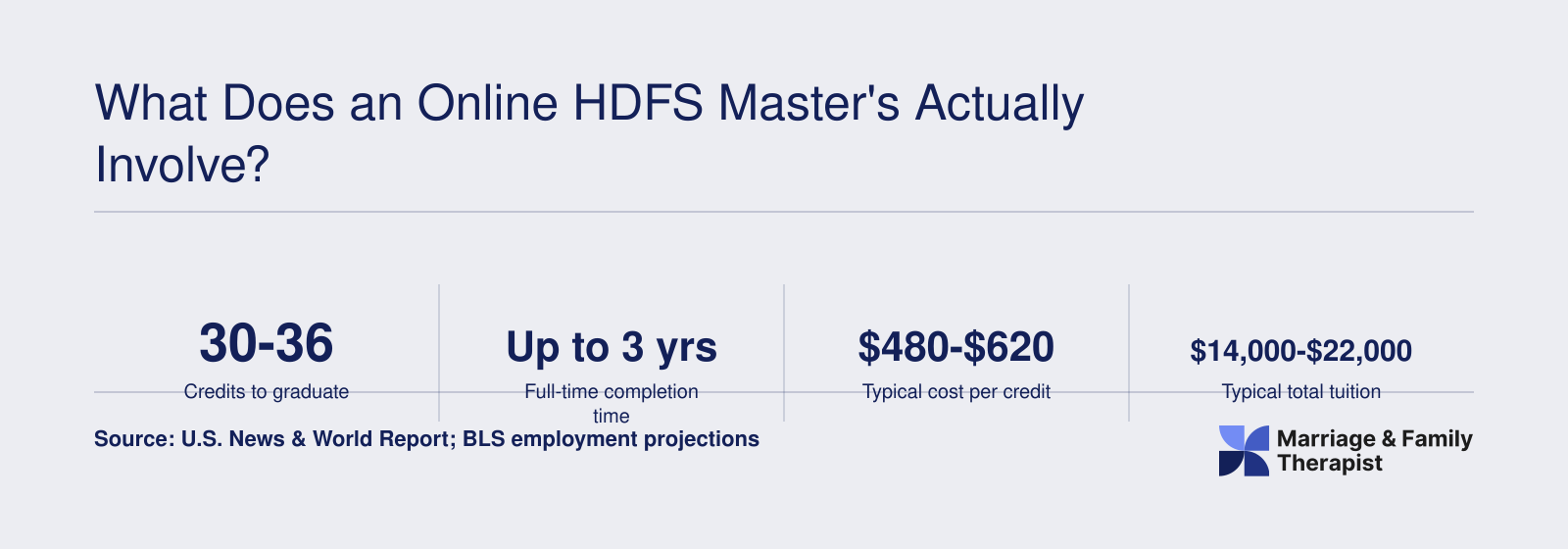 Online HDFS master's: 30-36 credits, $480-$620 per credit, $14,000-$22,000 tuition, no stated licensure pathway