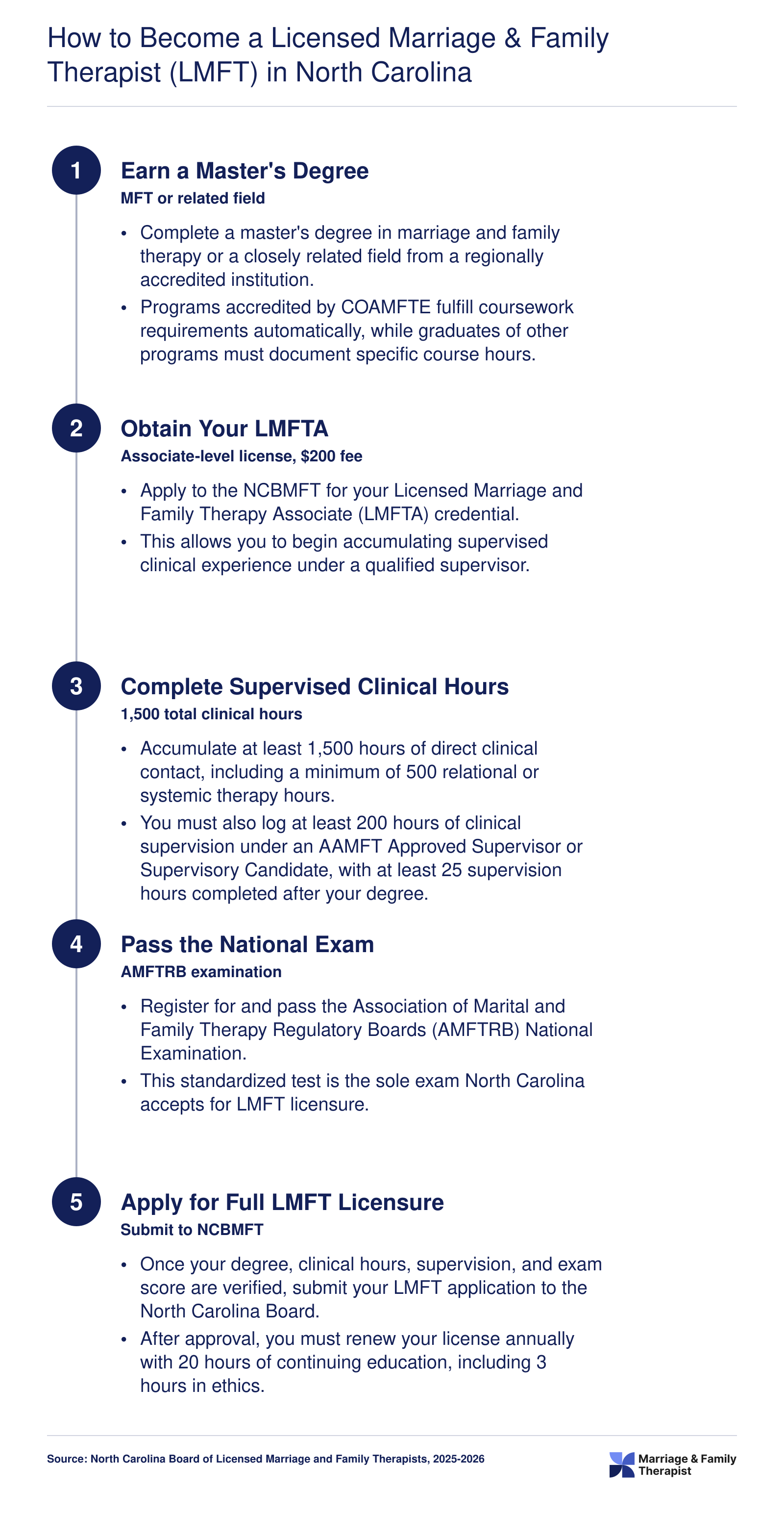 Five-step NC LMFT licensure pathway requiring a master's degree, 1,500 clinical hours, 200 supervision hours, and the AMFTRB national exam