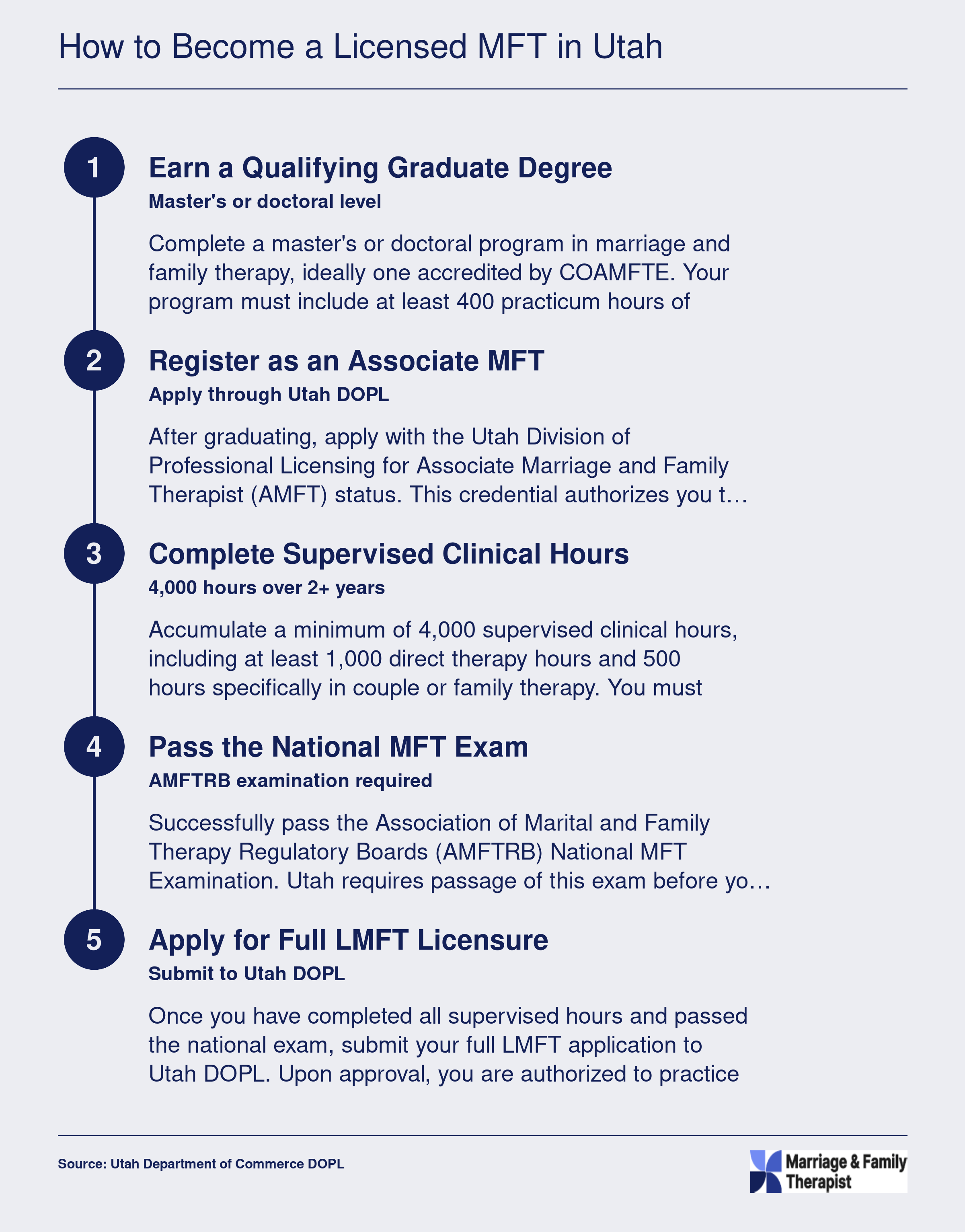 Five-step Utah LMFT licensure pathway from graduate degree through AMFT registration, 4,000 supervised hours, the AMFTRB exam, and full LMFT licensure