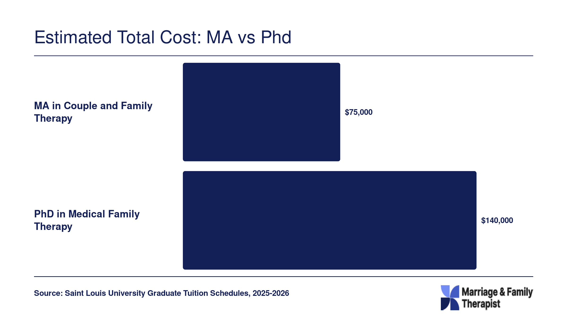 Estimated total tuition for SLU's MA in Couple and Family Therapy at roughly $75,000 compared with the PhD in Medical Family Therapy at roughly $140,000