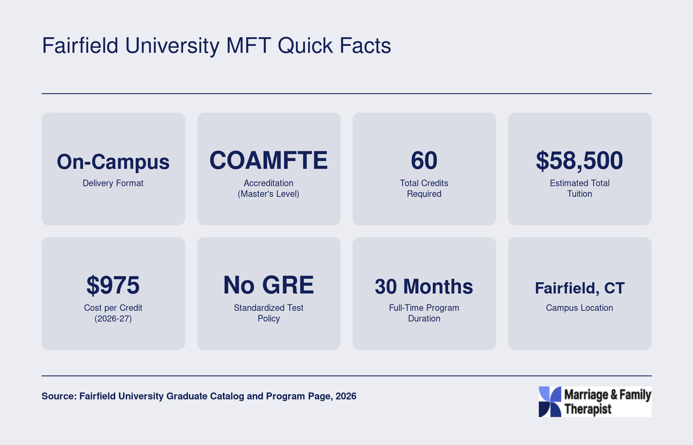 Fairfield University MFT Quick Facts