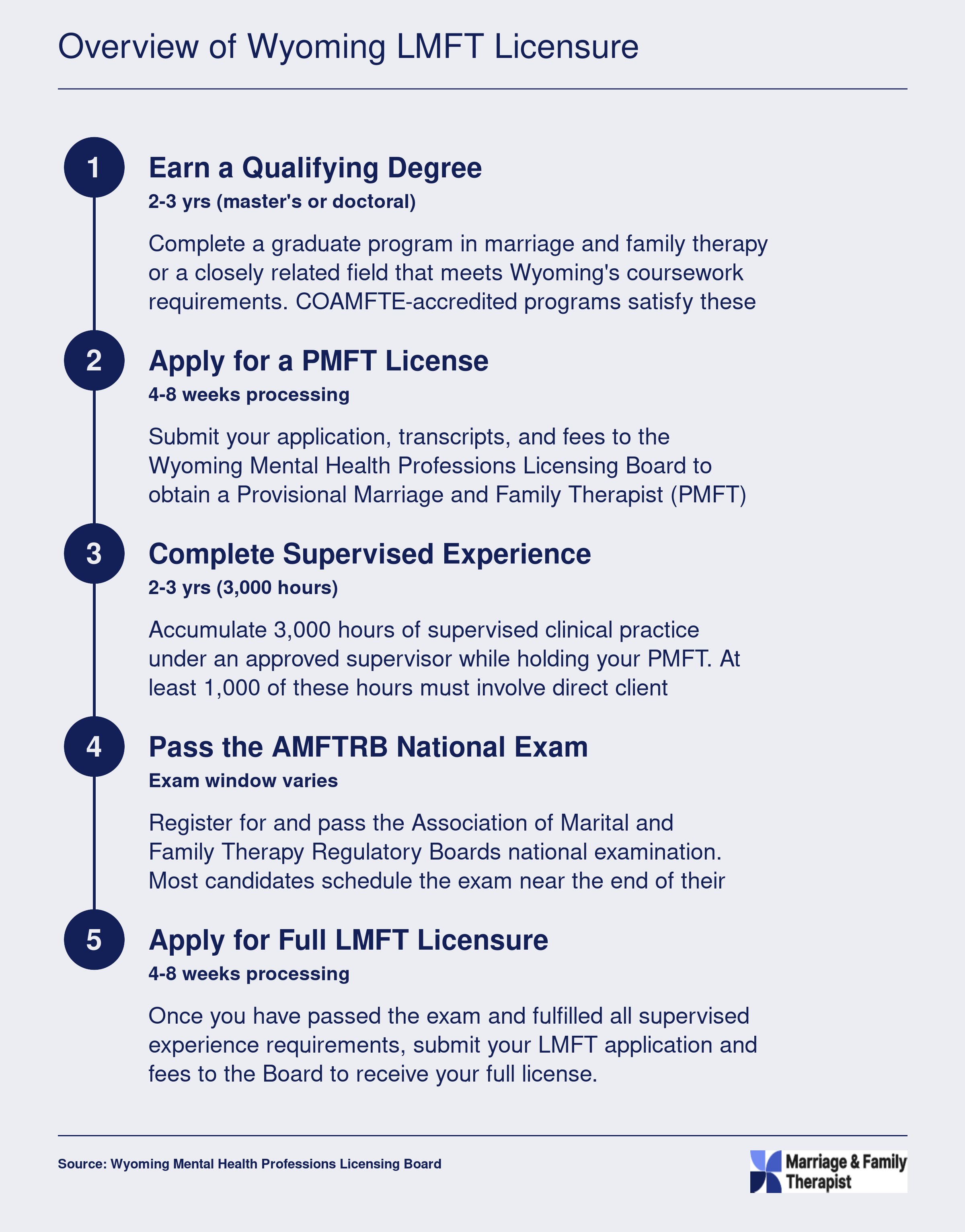 Five-step Wyoming LMFT credentialing ladder from graduate degree through PMFT, 3,000 supervised hours, AMFTRB exam, and full licensure