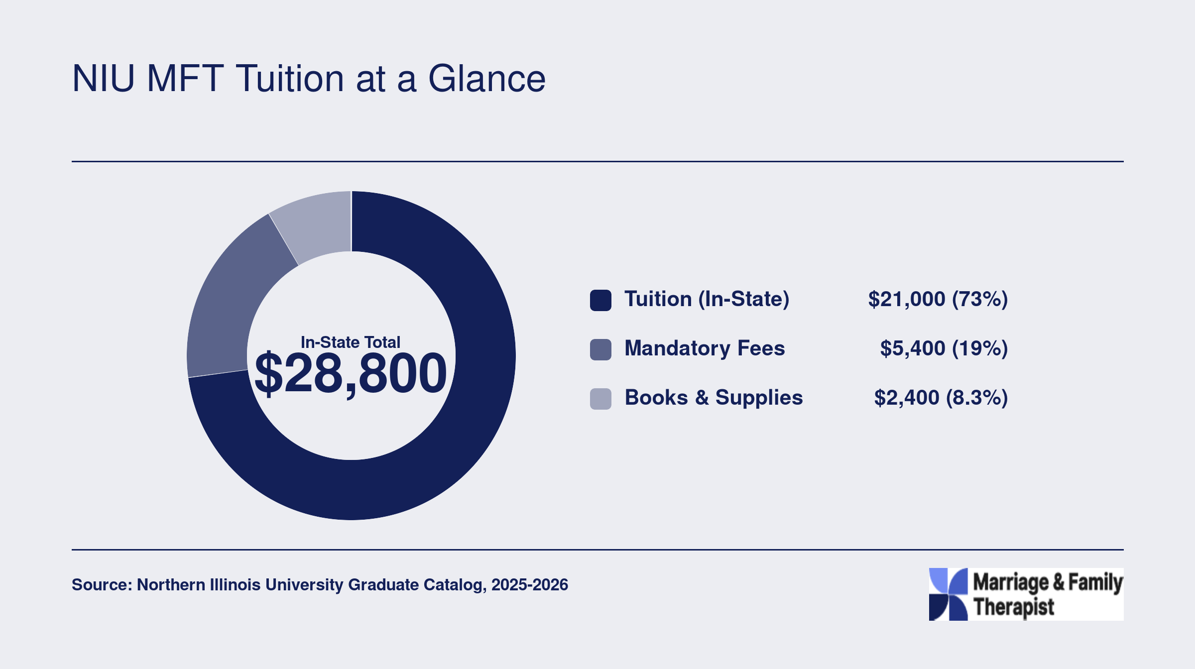 Estimated in-state total cost of roughly $28,800 for NIU's MFT program, broken into tuition, fees, and books