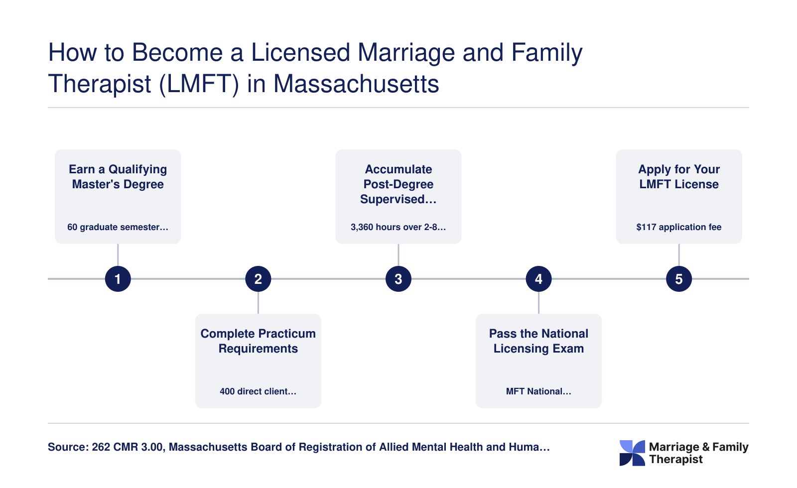 Five-step Massachusetts LMFT licensure path from master's degree through 3,360 supervised hours to board application, 2025-2026 requirements