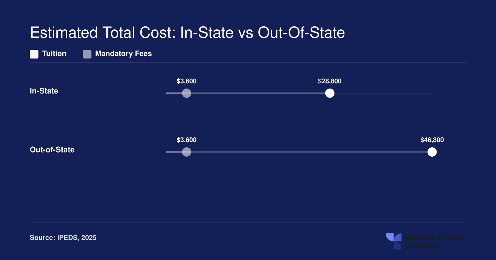 Estimated 60-credit MFT program cost of roughly $32,400 in-state versus $50,400 out-of-state at University of Akron
