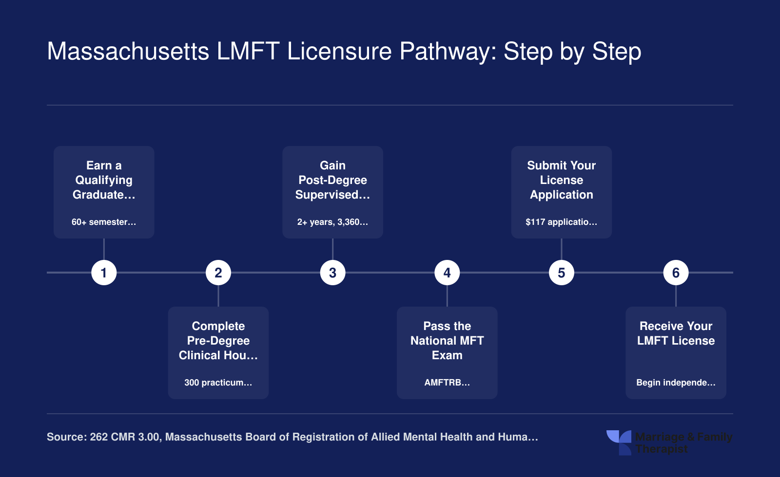 Six-step Massachusetts LMFT licensure process from earning a 60-credit master's degree through receiving the license