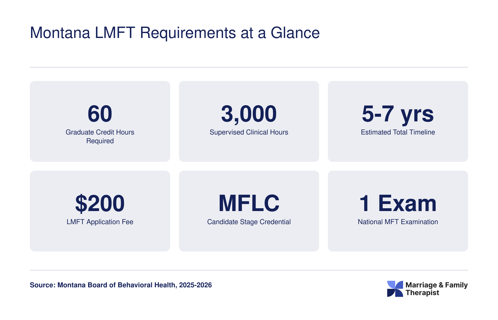 Six key Montana LMFT milestones: 60 credit hours, 3,000 supervised hours, 5 to 7 year timeline, $200 application fee, MFLC candidate stage, and one national exam