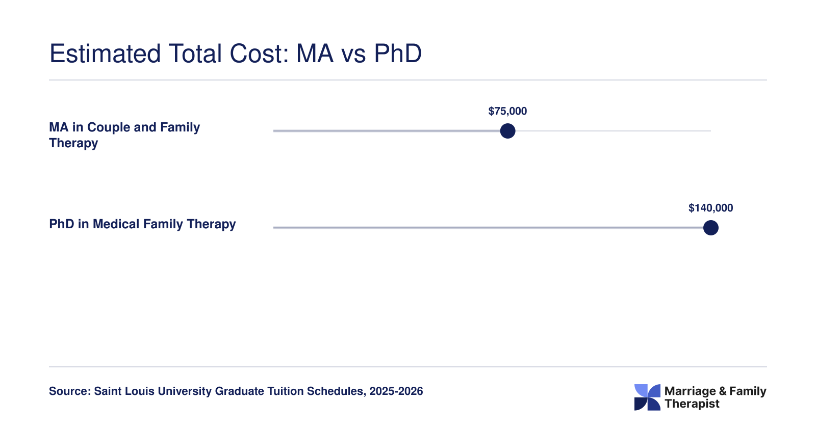Estimated total tuition for SLU's MA in Couple and Family Therapy at roughly $75,000 compared with the PhD in Medical Family Therapy at roughly $140,000