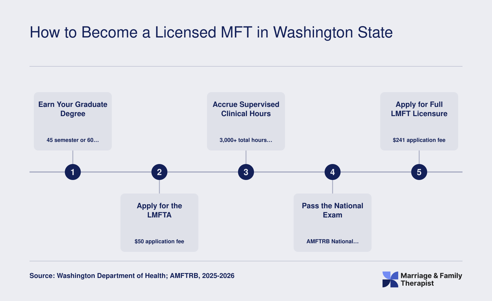 Five-step credentialing ladder from master's degree through LMFTA to full LMFT licensure in Washington, including 3,000 supervised hours and the AMFTRB exam