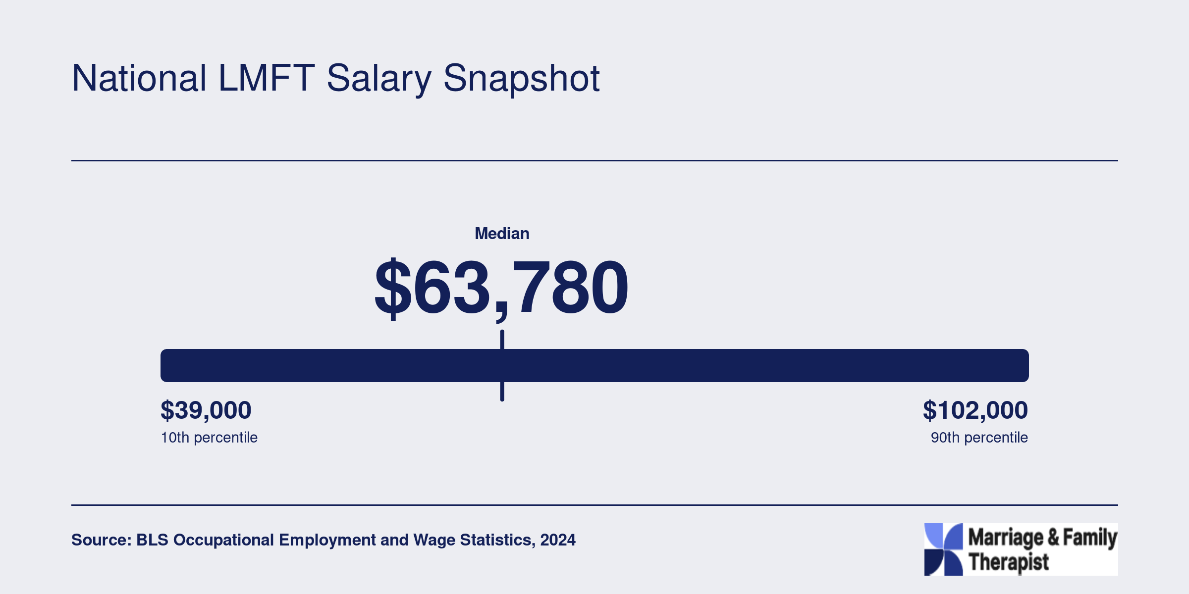 National marriage and family therapist salary distribution from $48,600 at the 25th percentile to $85,020 at the 75th percentile, with a $63,780 median