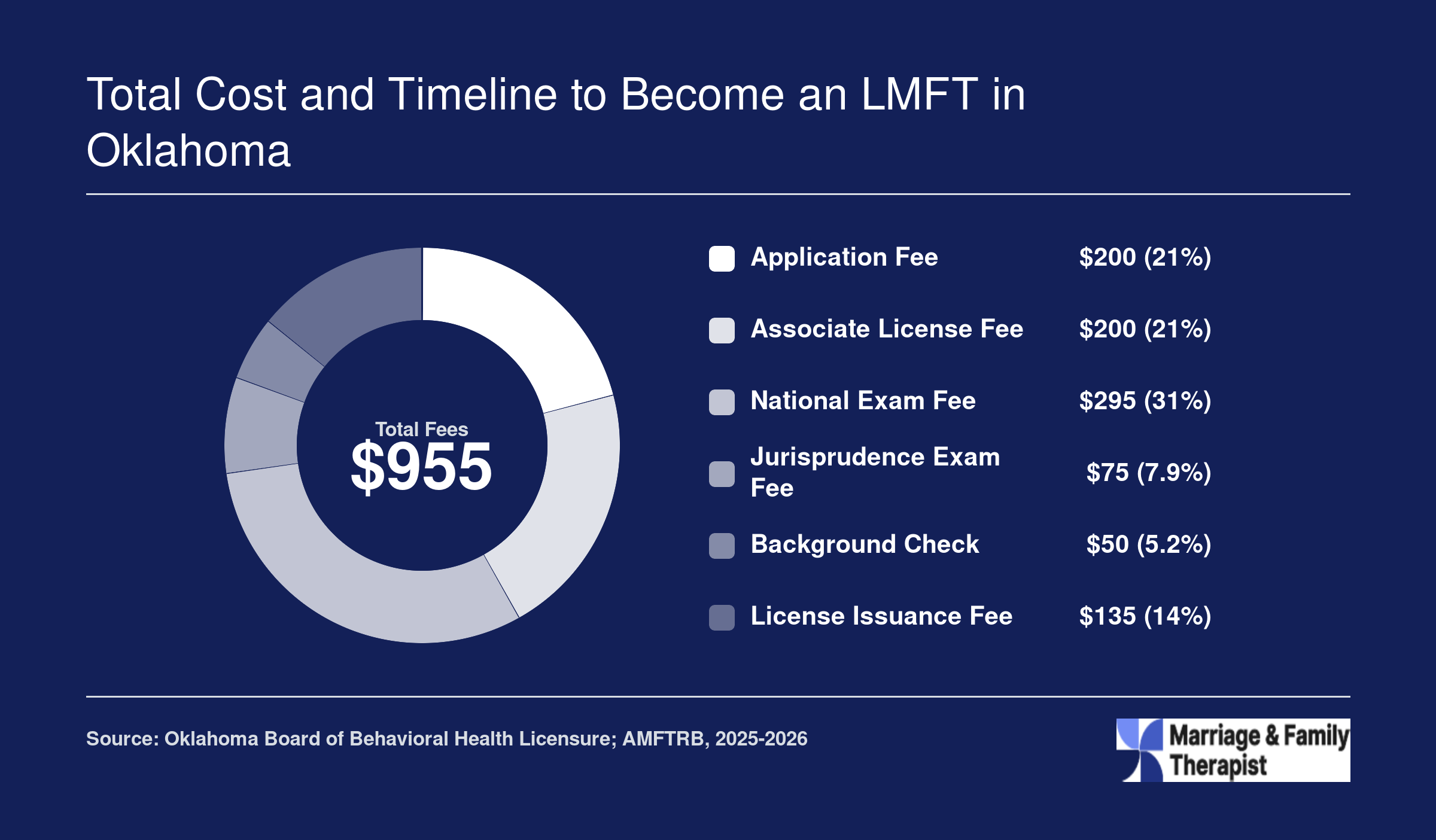 Oklahoma LMFT licensure fees totaling approximately $955, broken into application, associate license, national exam, jurisprudence exam, background check, and issuance fees