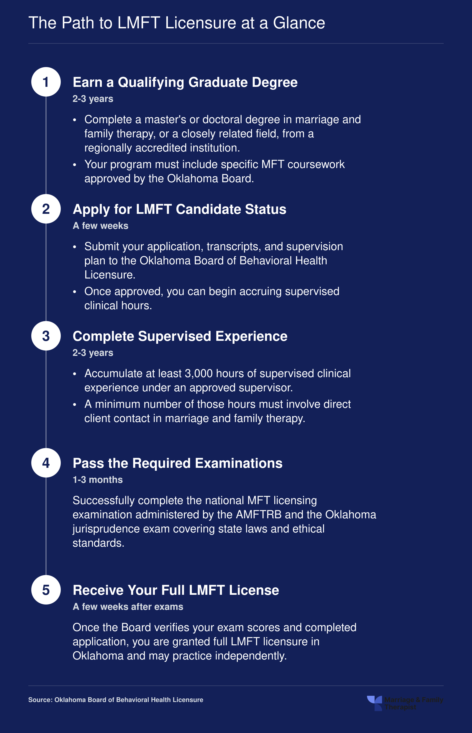 Five sequential steps to earn an LMFT license in Oklahoma, from earning a degree through full licensure, spanning roughly 5 to 7 years total