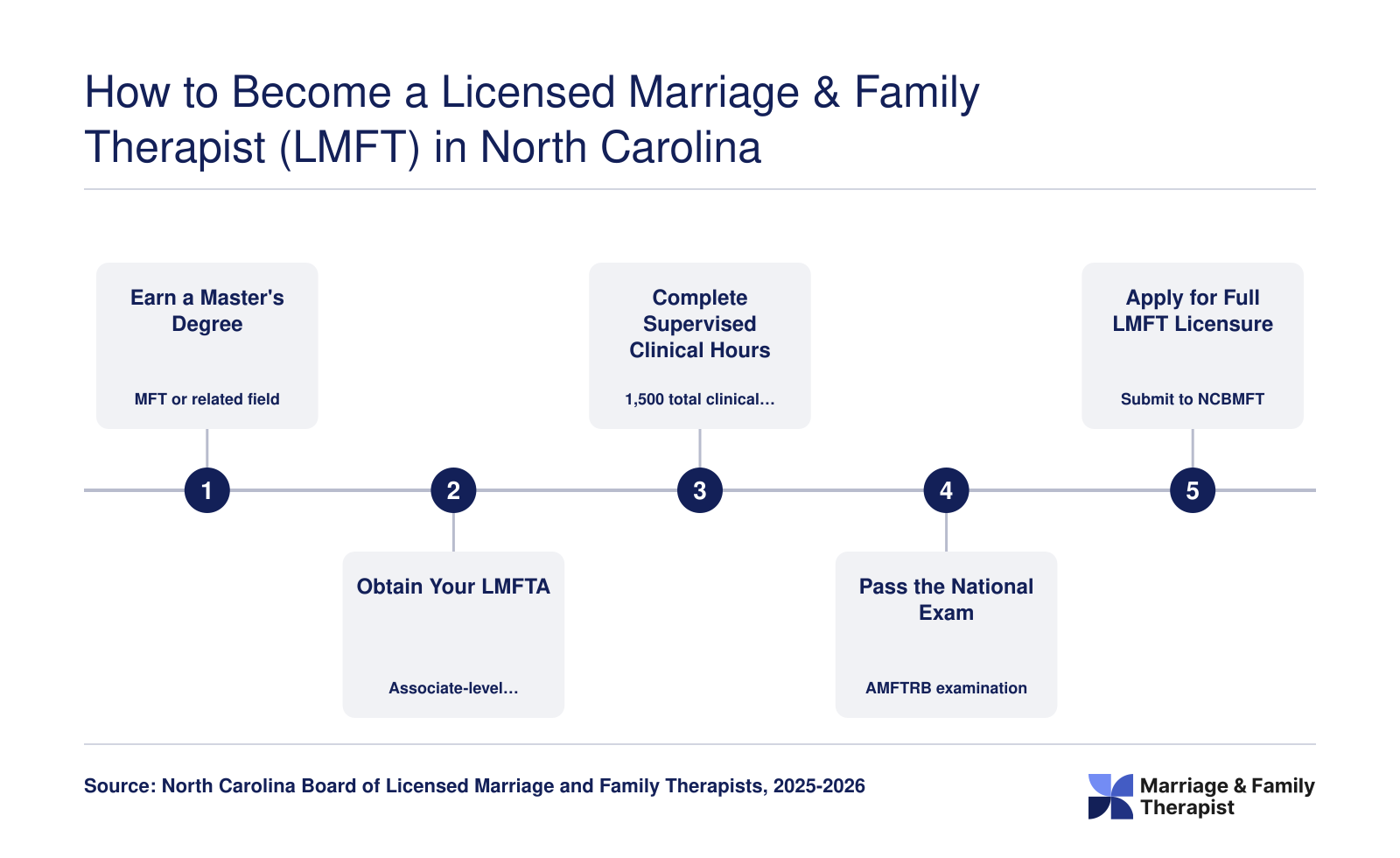 Five-step NC LMFT licensure pathway requiring a master's degree, 1,500 clinical hours, 200 supervision hours, and the AMFTRB national exam