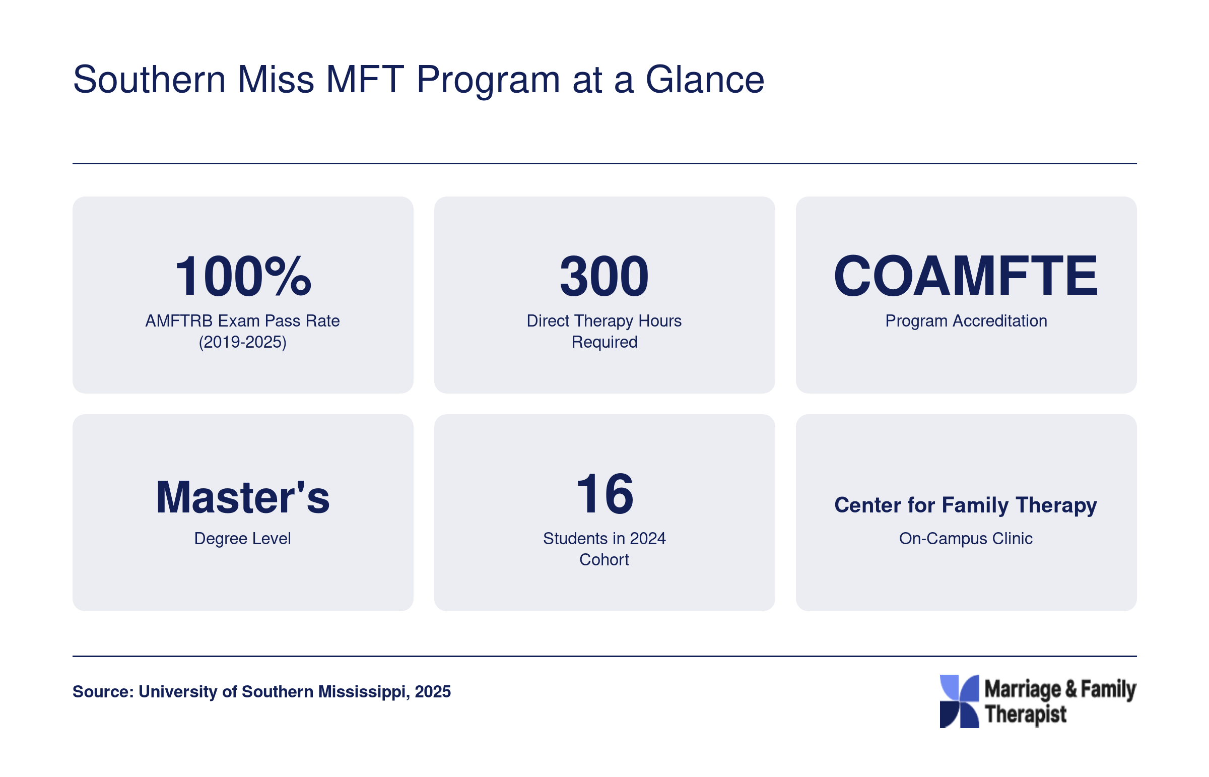 Southern Miss MFT: 100% national exam pass rate (2019-2025), 300 clinical hours, COAMFTE accredited, Master's degree, 16 students in 2024 cohort, on-campus clinic.