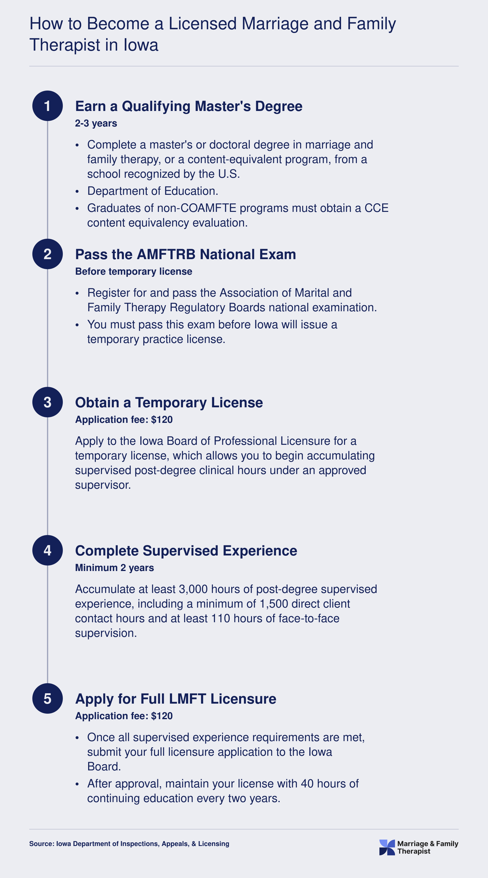 Five-step Iowa LMFT licensure pathway from master's degree through 3,000 supervised hours to full licensure, typically taking 4 to 5 years