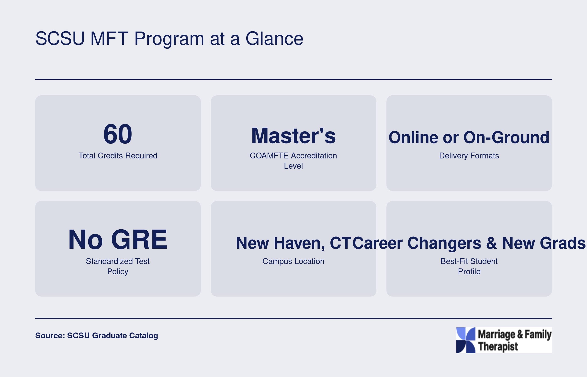 Six quick facts about the SCSU MFT program including 60 credits, COAMFTE accreditation, online or on-ground formats, and no GRE required