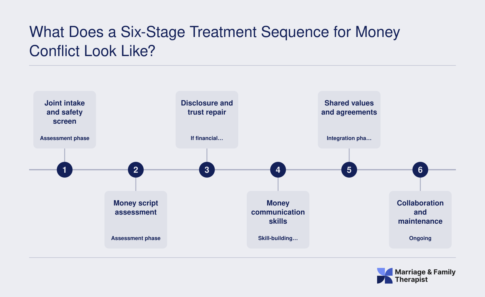 Six ordered stages for treating couples money conflict, from joint intake and safety screening through collaboration and maintenance