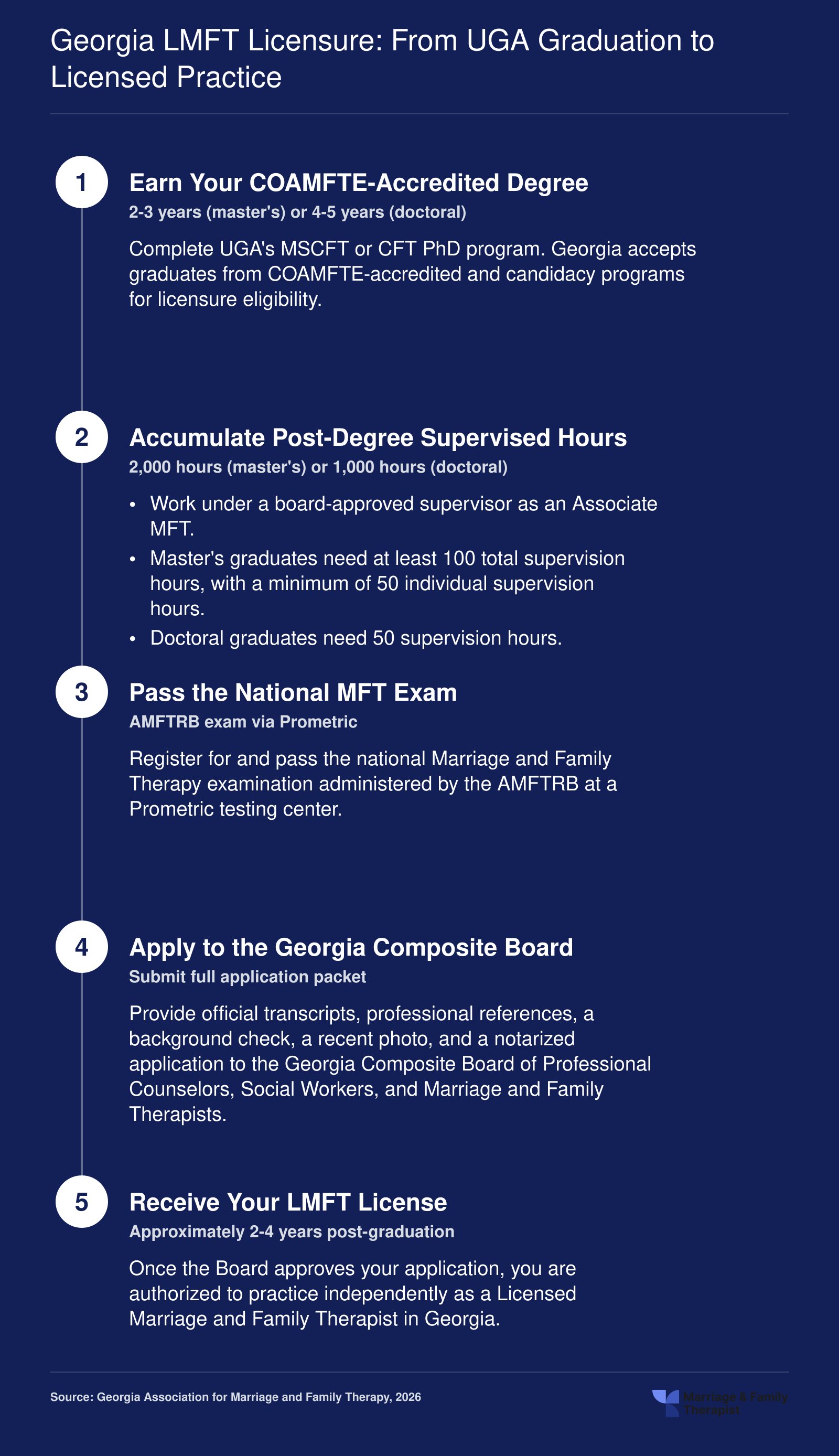Five-step Georgia LMFT licensure pathway from UGA graduation through 2,000 supervised hours, AMFTRB exam, board application, and LMFT license