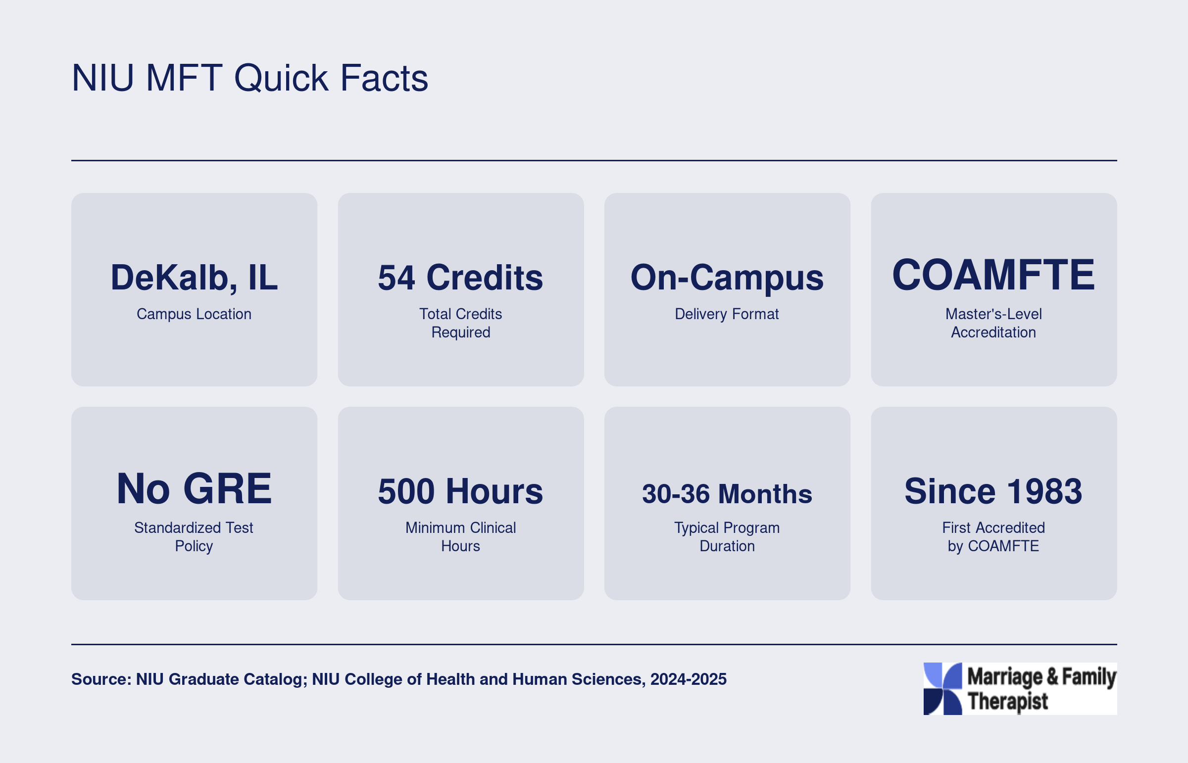 Eight key facts about NIU's MFT program including 54 credits, COAMFTE accreditation since 1983, no GRE requirement, and 500 clinical hours