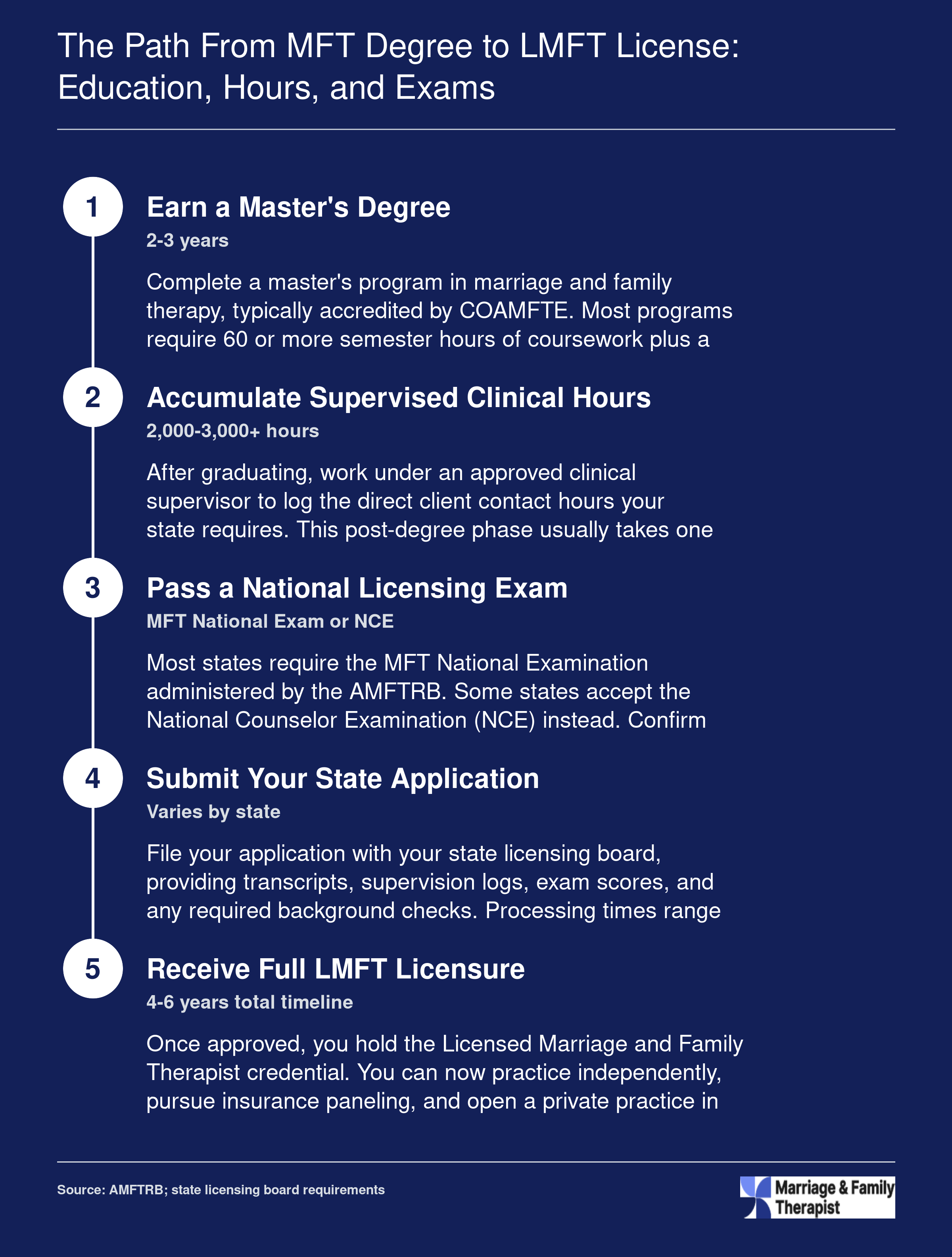Five-step credentialing path from master's degree to full LMFT licensure, typically spanning 4 to 6 years total