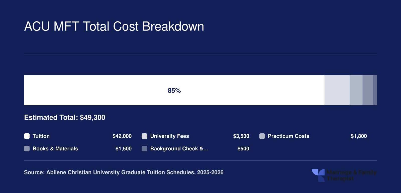 Estimated total cost of ACU MMFT program at roughly $49,300, broken into tuition, fees, practicum, books, and insurance