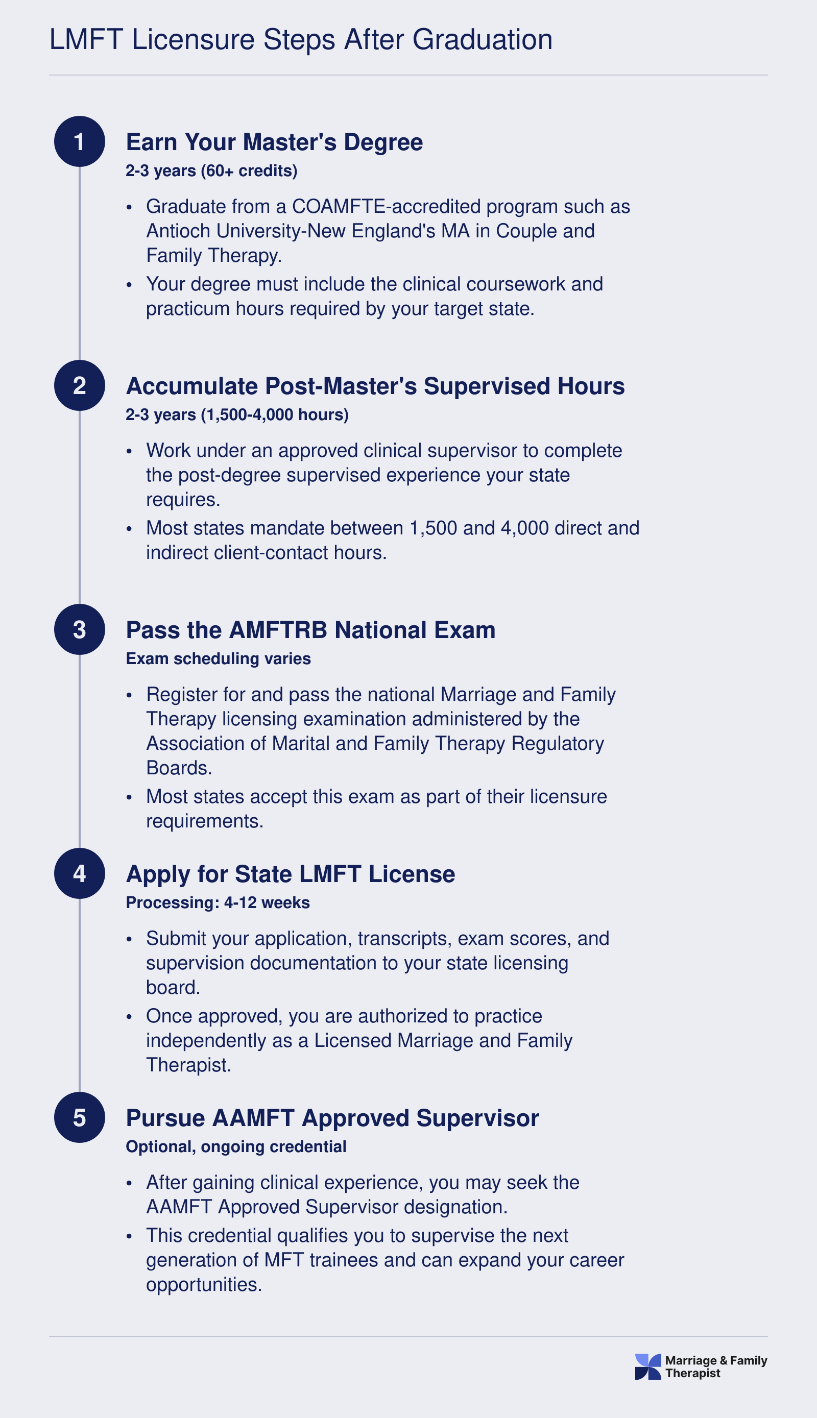 Five-step LMFT licensure pathway from earning a master's degree through optional AAMFT Approved Supervisor credential