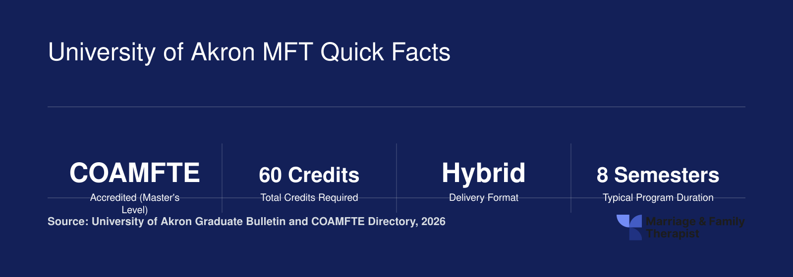 Eight key facts for the University of Akron MFT program including 60 credits, hybrid format, 500 client hours, and no GRE requirement