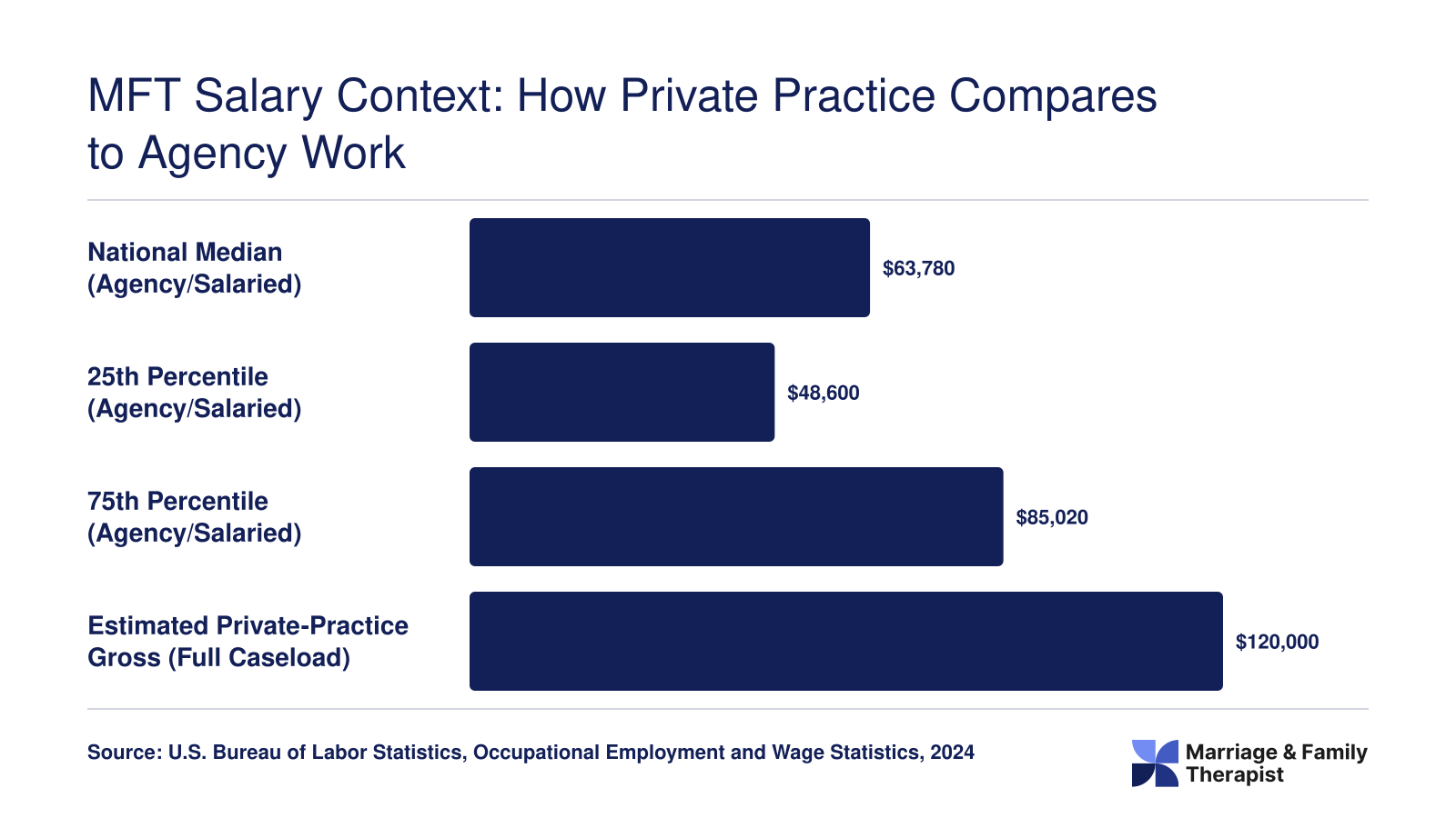 National median MFT salary of $63,780 compared to estimated private-practice gross revenue of $120,000, based on 2024 BLS data
