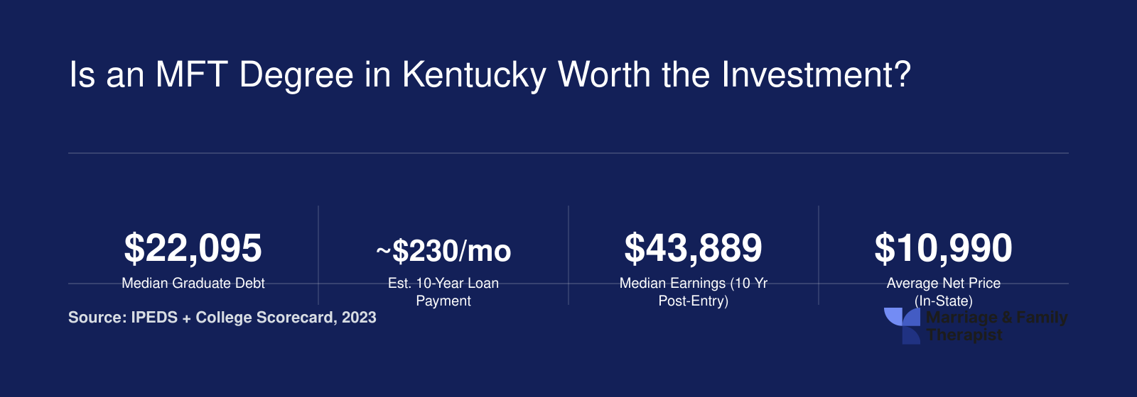 Six key ROI stats for MFT programs in Kentucky including $22,095 median debt, $43,889 median earnings, and 55.6% graduation rate