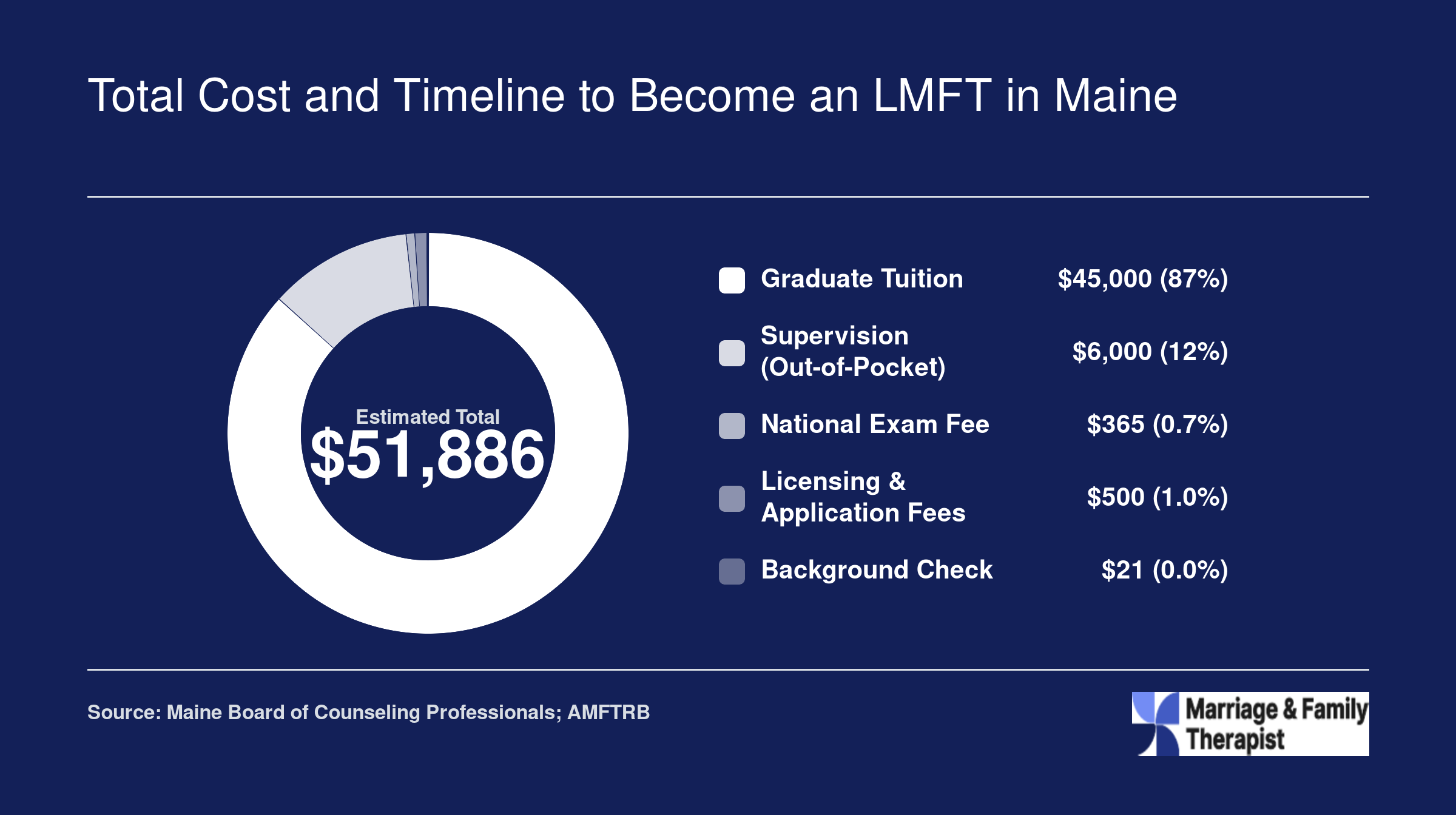 Estimated total cost of $51,886 to become an LMFT in Maine, broken into tuition, supervision, exam, licensing fees, and background check