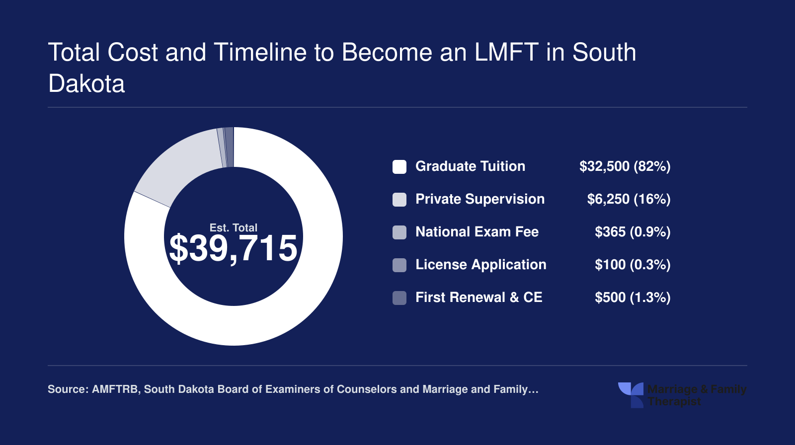 Estimated total cost of roughly $39,715 to become an LMFT in South Dakota, broken into tuition, supervision, exam, and license fees