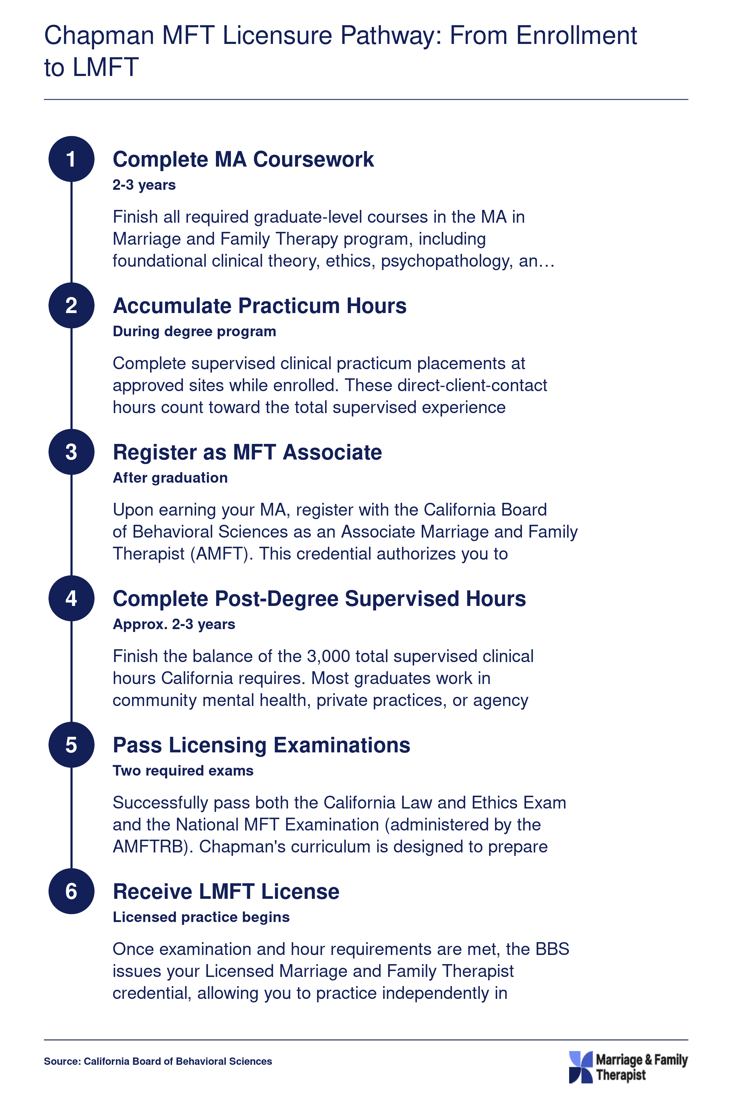 Six-step licensure pathway from Chapman MFT enrollment through coursework, practicum, associate registration, post-degree hours, exams, to LMFT license, spanning roughly five to six years