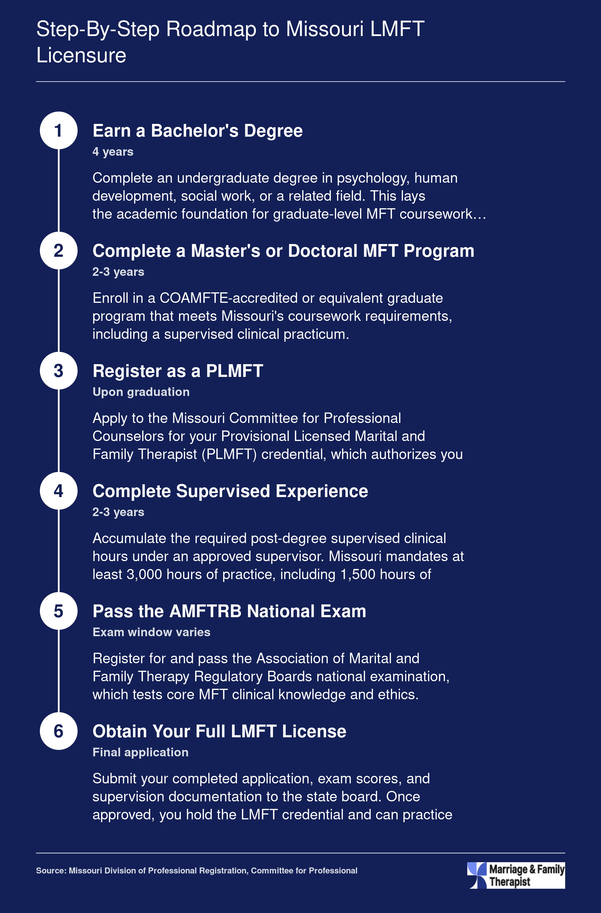 Six-step Missouri LMFT credentialing sequence from bachelor's degree through full licensure, spanning roughly 7 to 8 years total