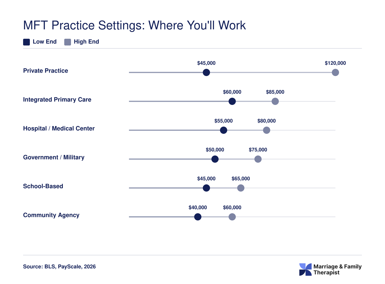 Salary ranges for MFTs across six practice settings in 2026, from $40,000 at community agencies to $120,000 in private practice
