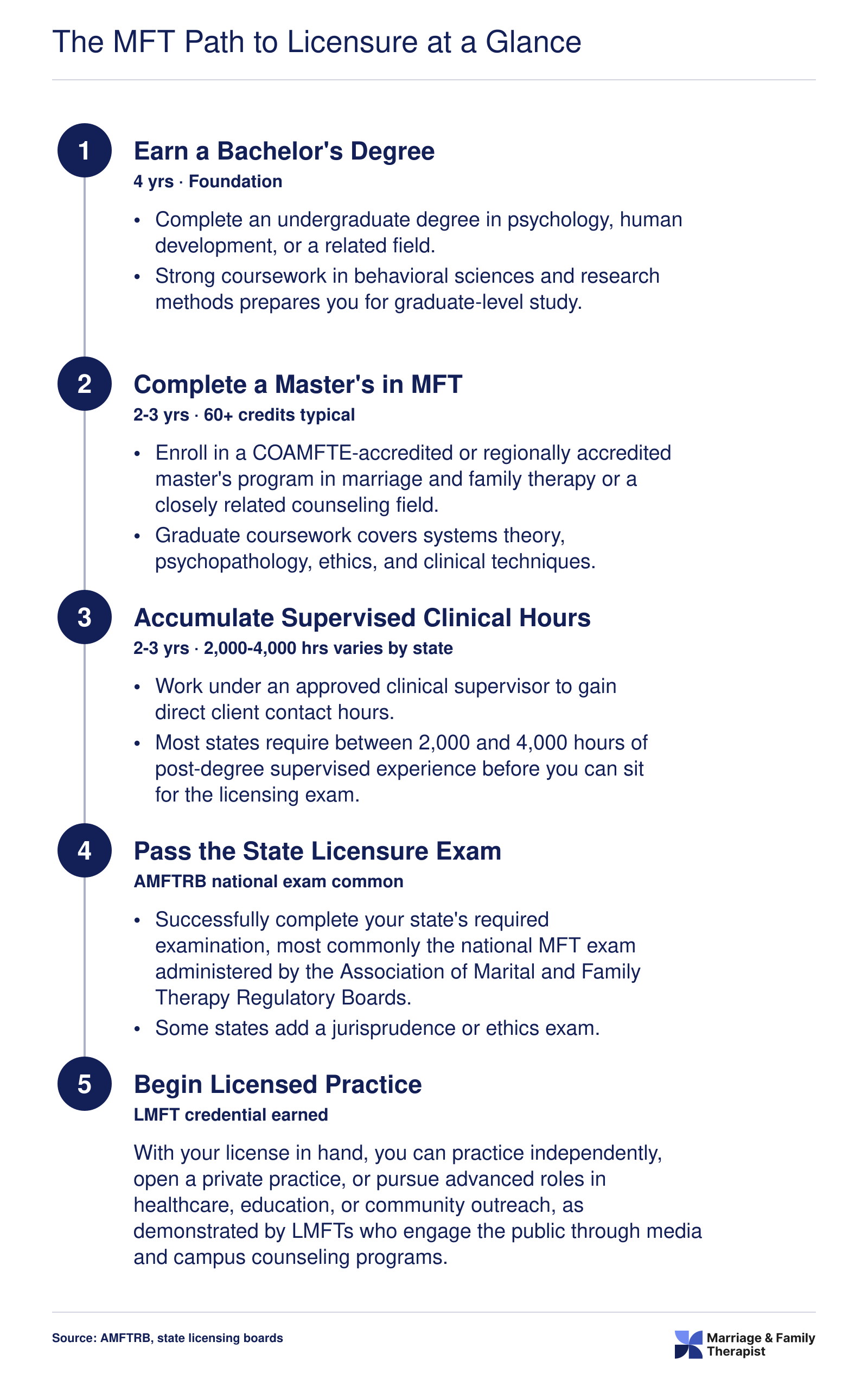 Five sequential steps from bachelor's degree through master's program, supervised hours, licensure exam, and independent LMFT practice