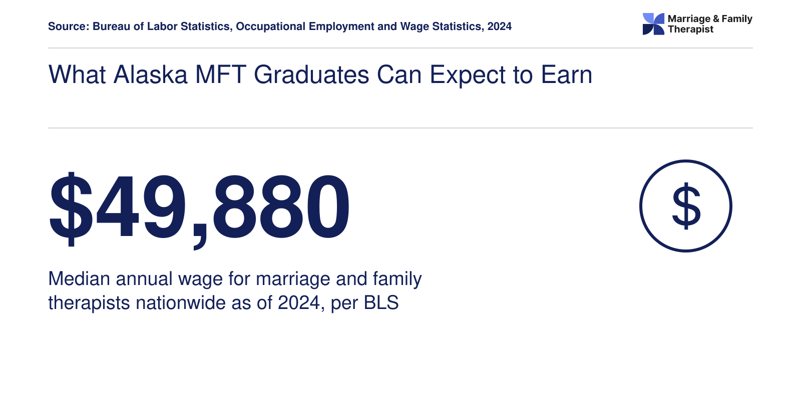 Median annual wage of $49,880 for marriage and family therapists nationwide in 2024, per BLS