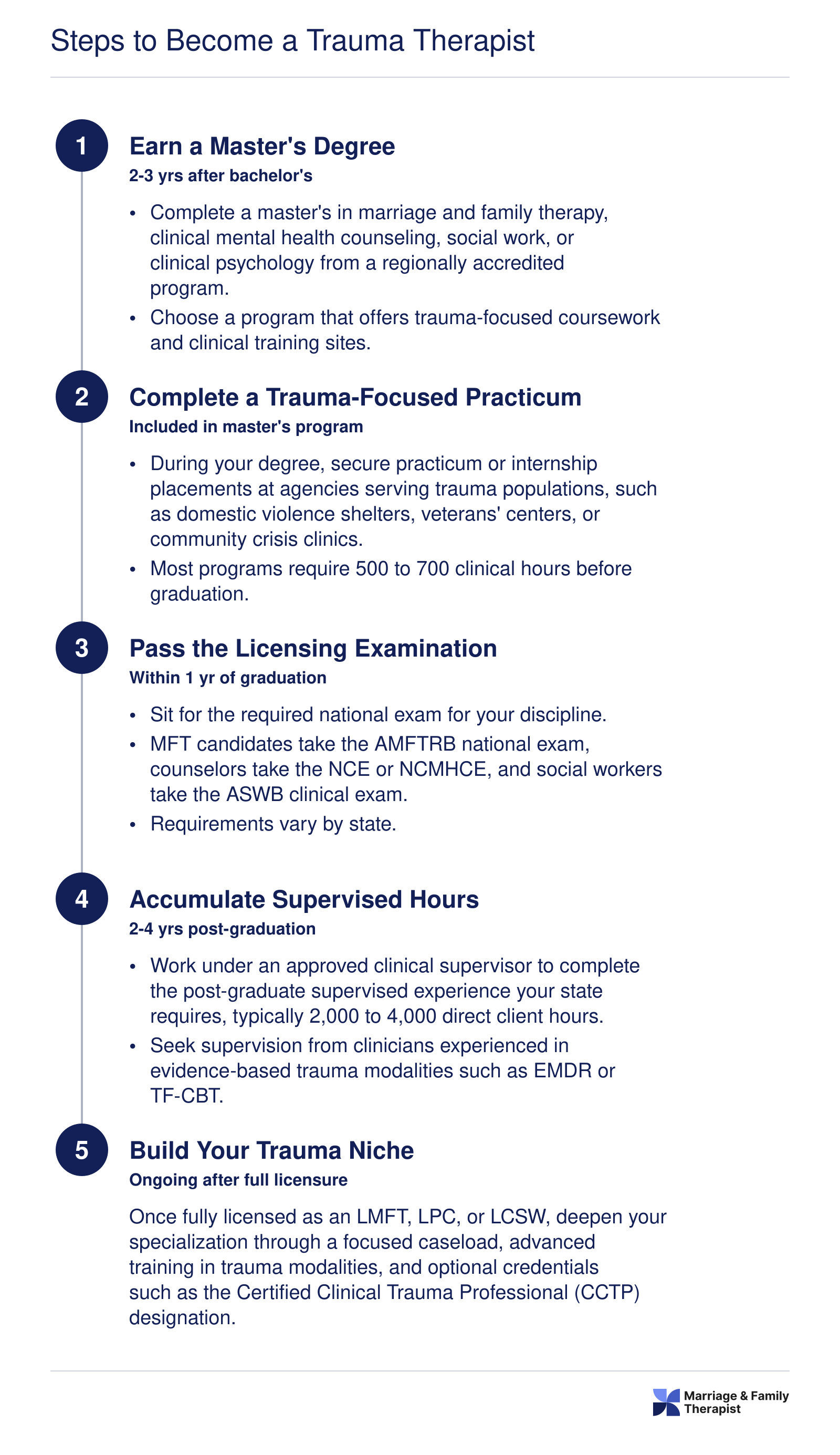 Five step credentialing ladder from master's degree to trauma specialization, spanning roughly 7 to 10 years total