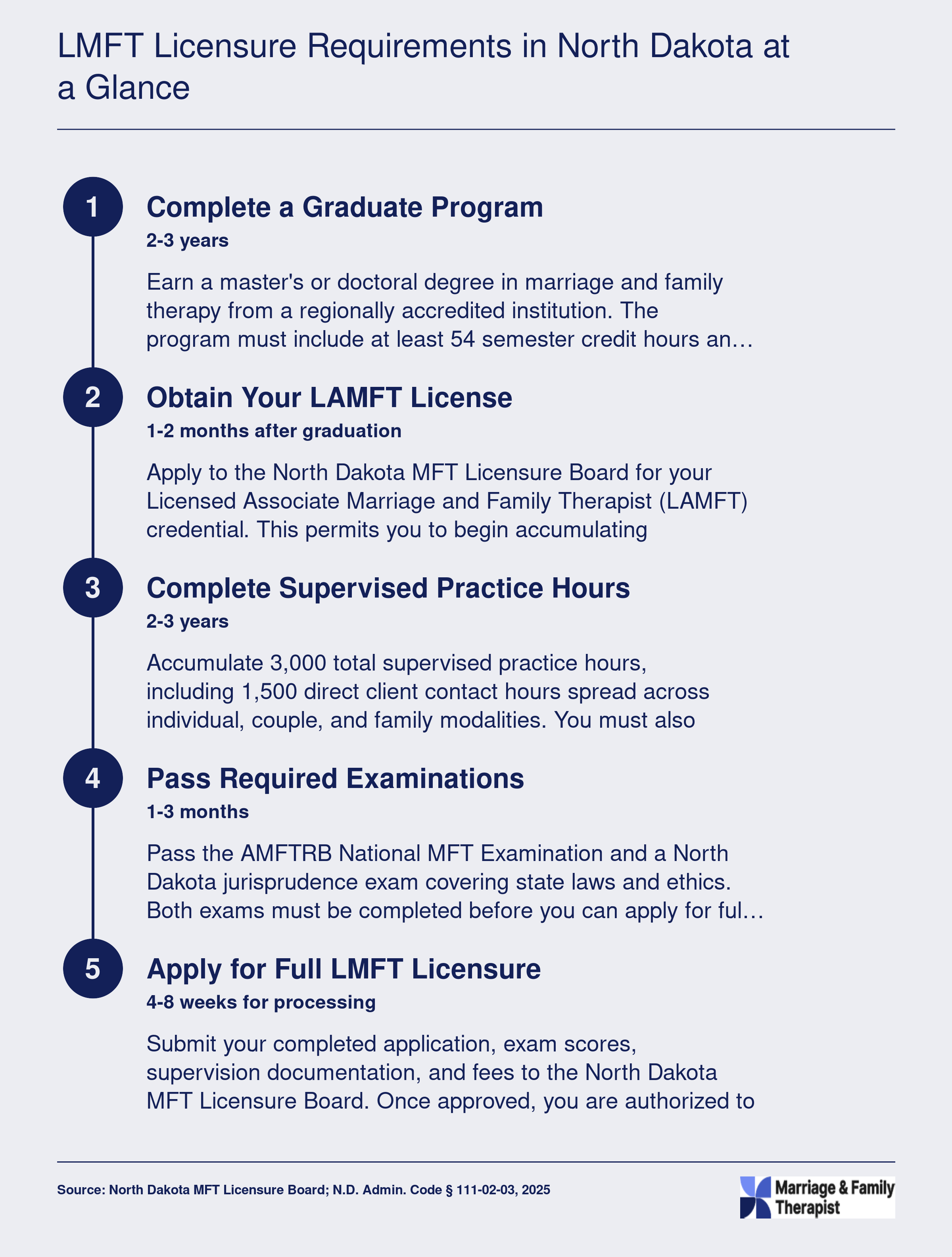 Five-step LMFT licensure sequence in North Dakota spanning approximately 4 to 6 years post-bachelor's degree