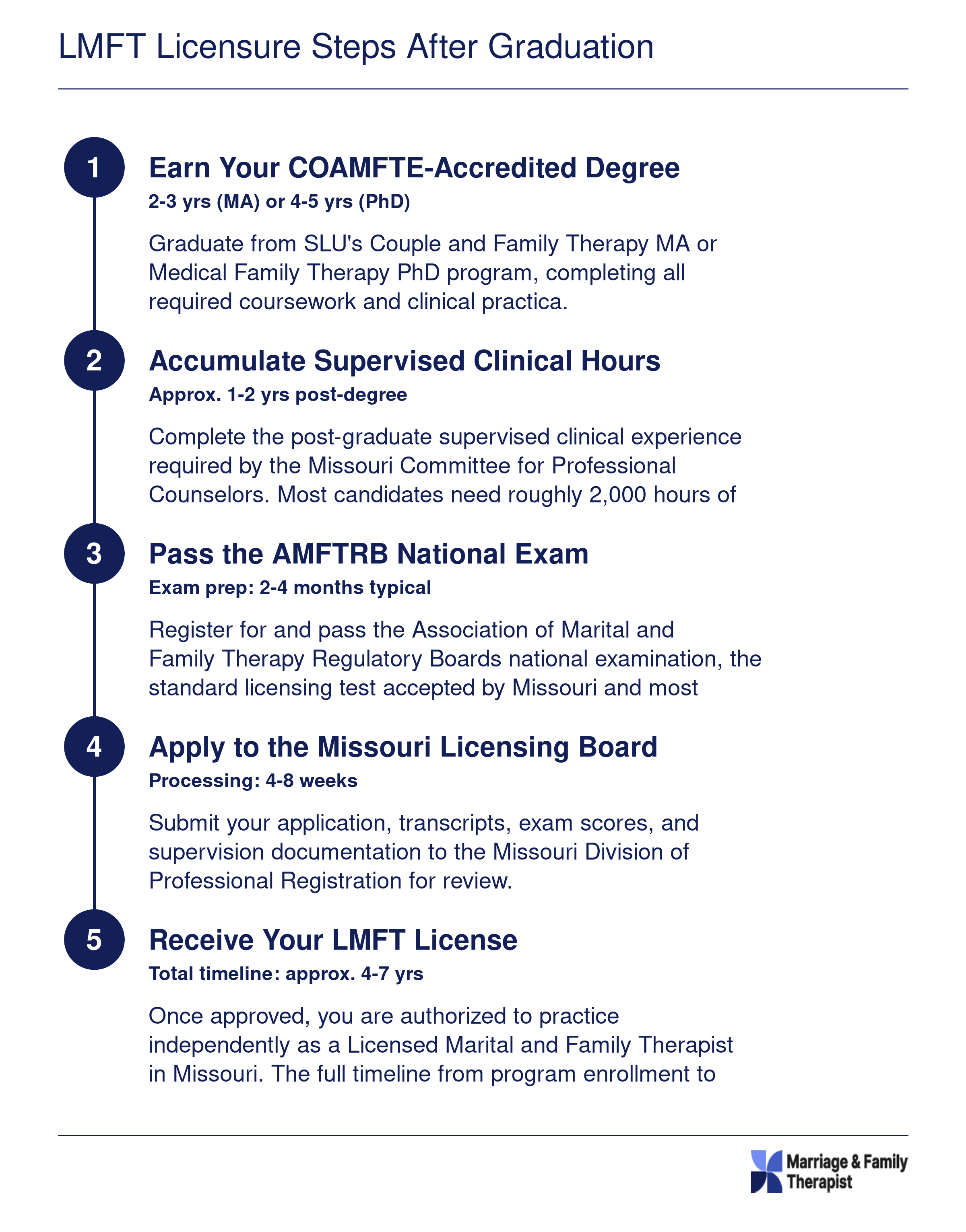 Five-step pathway from SLU graduation to full LMFT licensure in Missouri, spanning approximately four to seven years total