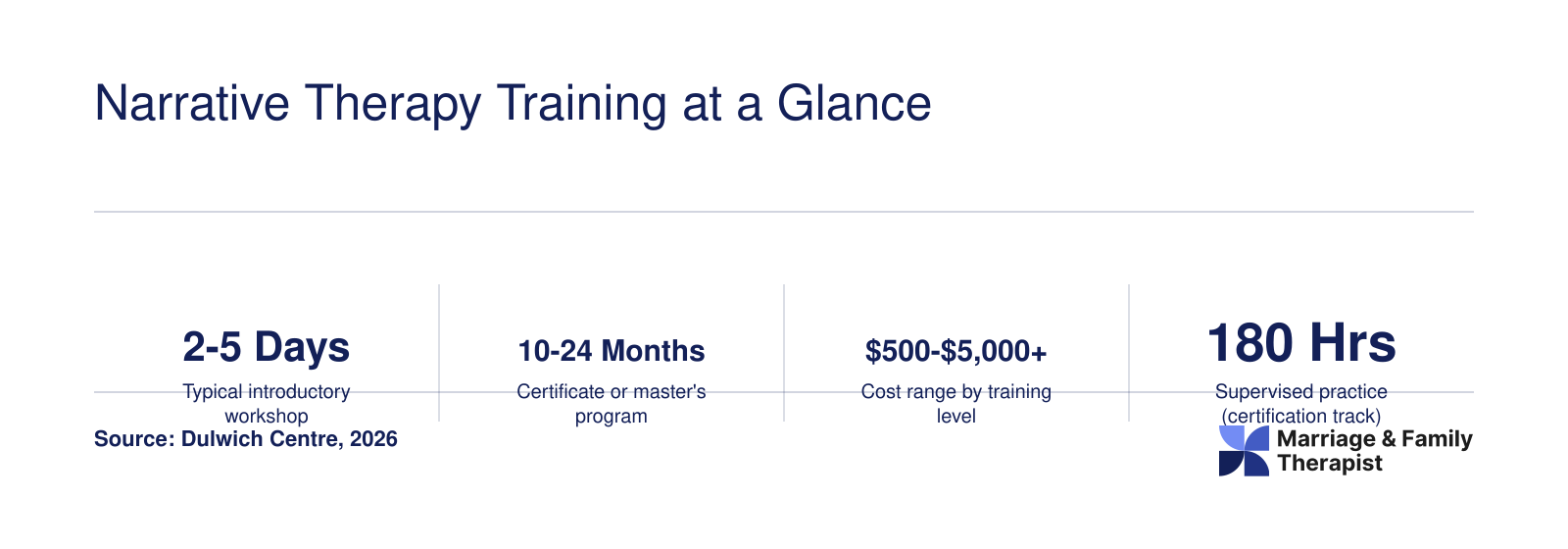 Narrative Therapy Training at a Glance