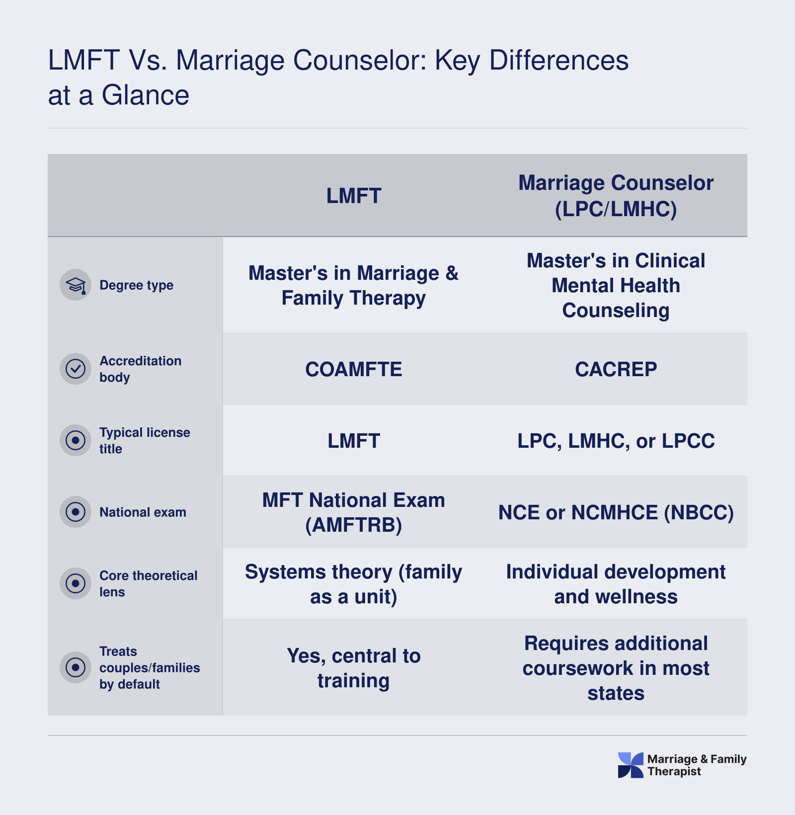 Side-by-side comparison of LMFT and marriage counselor credentials across degree, accreditation, license, exam, theory, and scope of practice