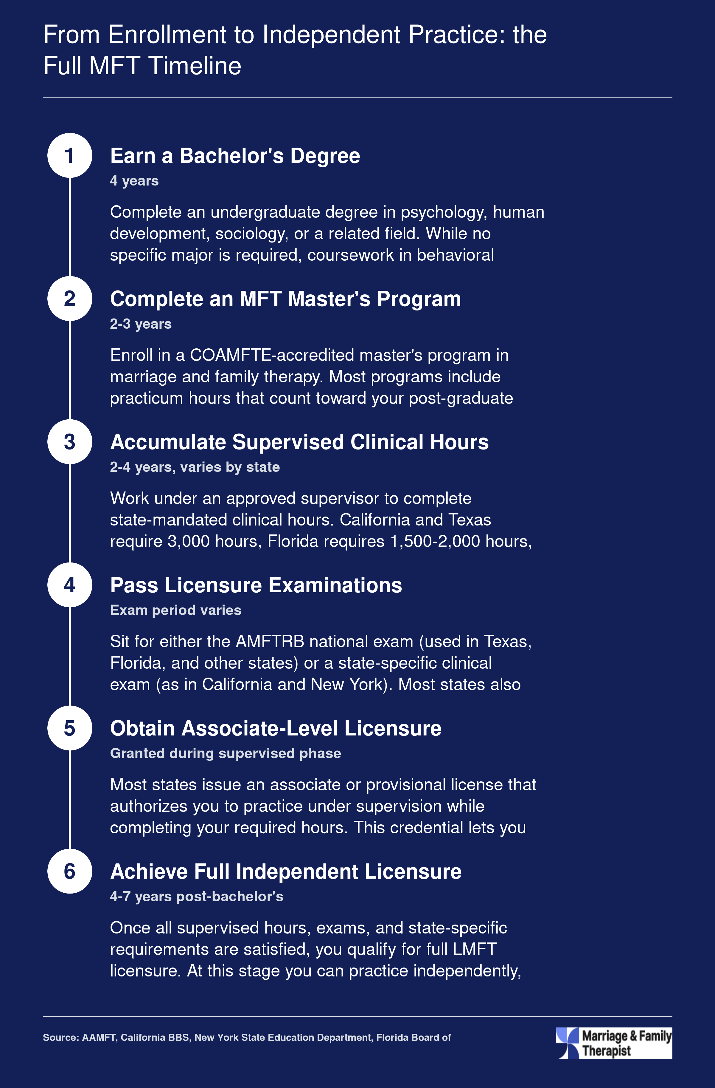Six-step MFT career timeline spanning 7-10 years from bachelor's degree through independent licensure, with state-specific supervised hour requirements