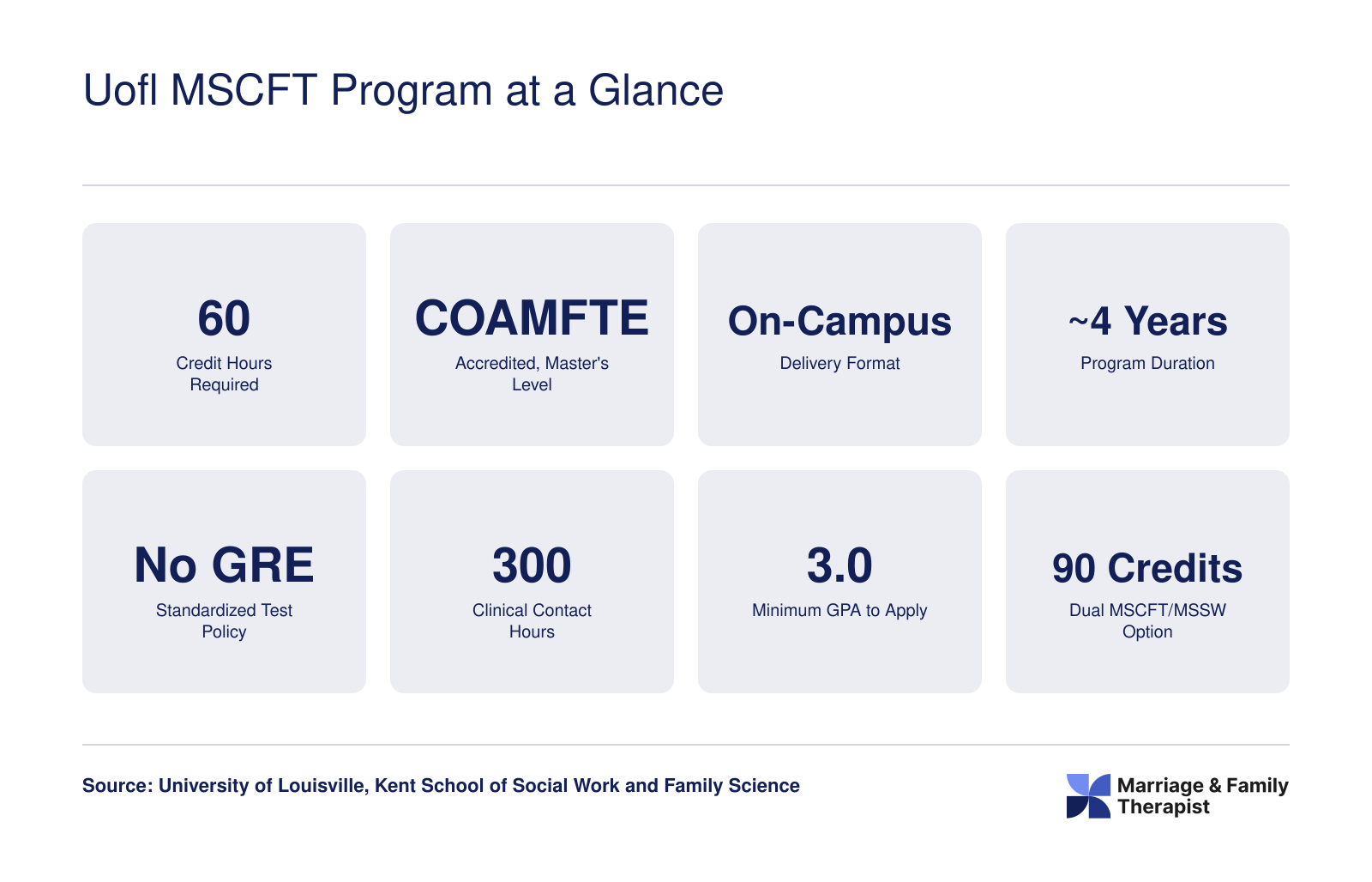 Eight key facts for UofL MSCFT program: 60 credits, COAMFTE accredited, on-campus, roughly four years, no GRE, 300 clinical hours, 3.0 GPA minimum, 90 credit dual degree option