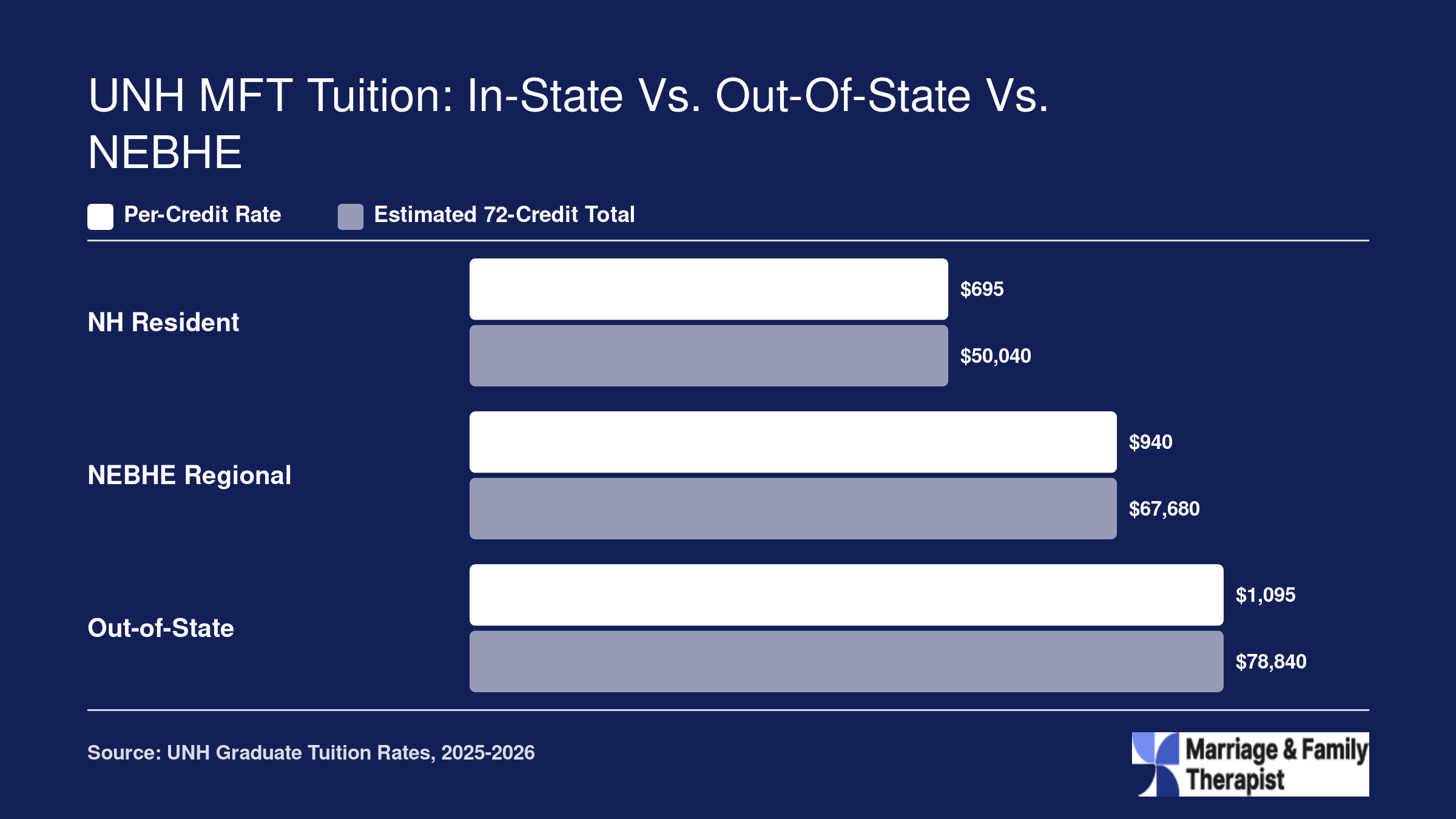 Estimated UNH MFT tuition across three residency categories, ranging from $50,040 for NH residents to $78,840 for out-of-state students over 72 credits