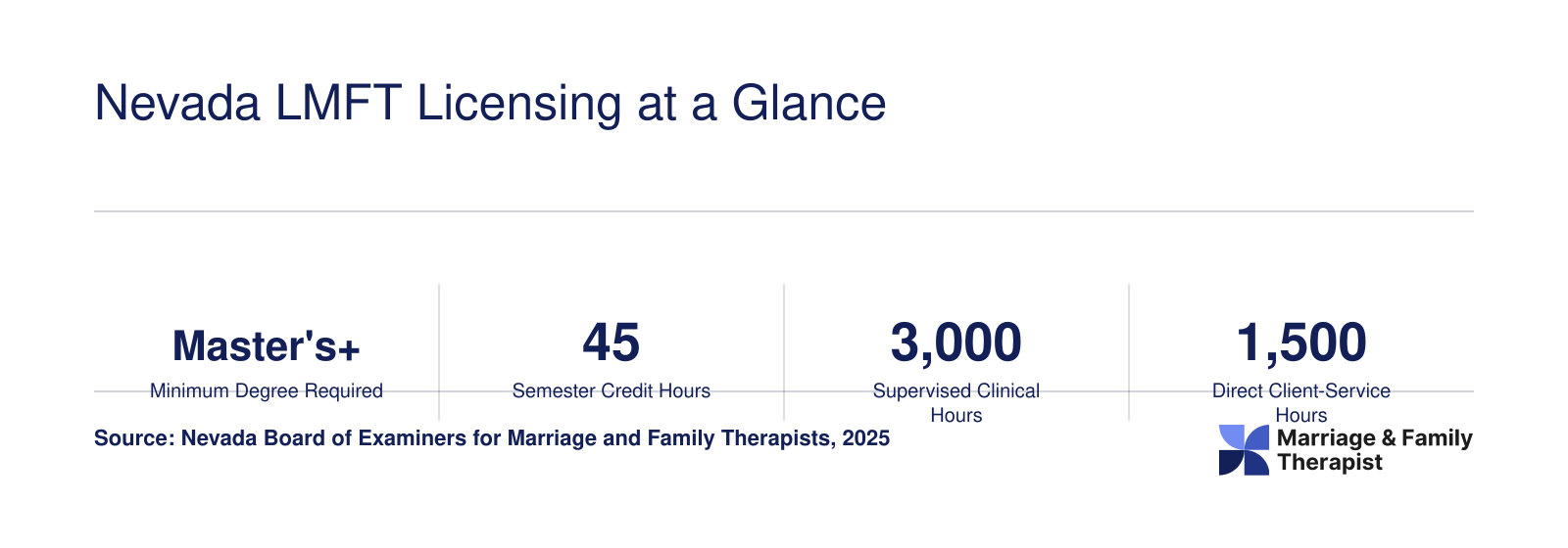 Six key Nevada LMFT licensing requirements: master's degree, 45 credits, 3,000 supervised hours, 1,500 direct hours, two exams, roughly six-year timeline
