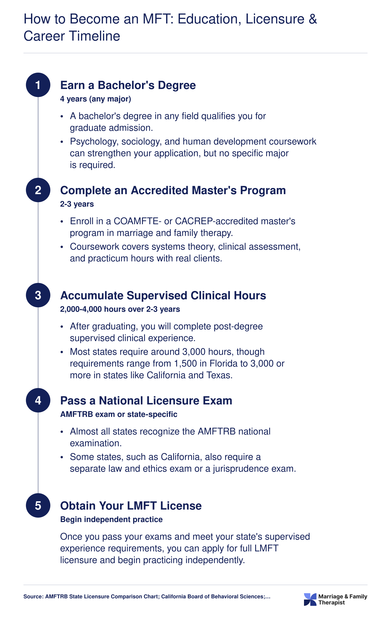 Five-step pathway from bachelor's degree to LMFT licensure, spanning a typical 5 to 7 year timeline