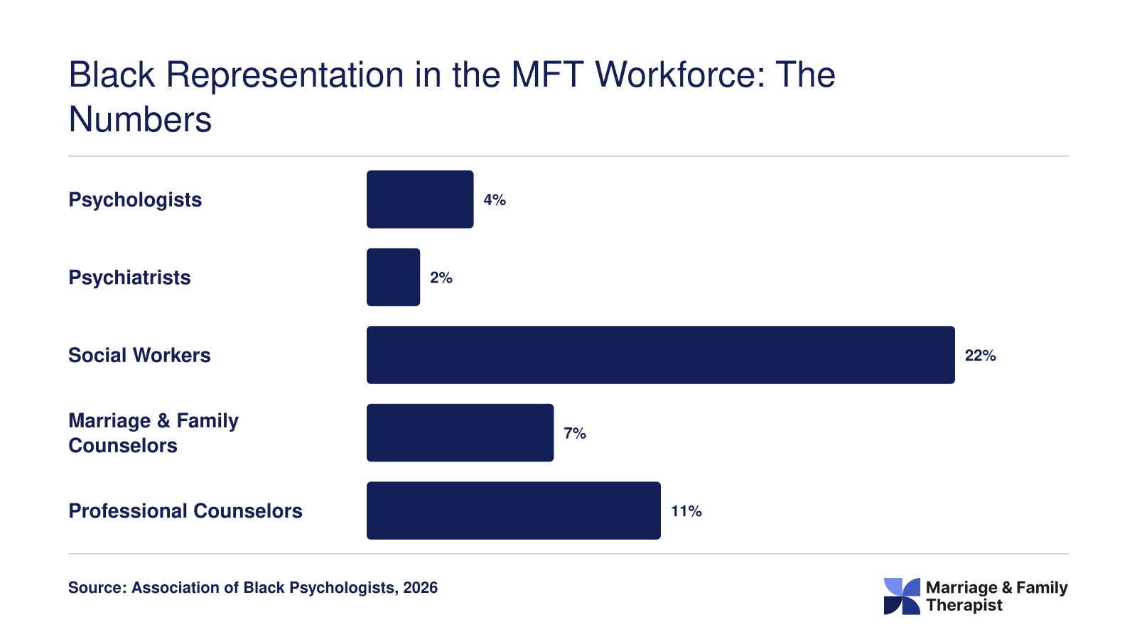 Percentage of Black professionals in mental health fields: psychologists 4%, psychiatrists 2%, social workers 22%, marriage and family counselors 7%, professional counselors 11%.