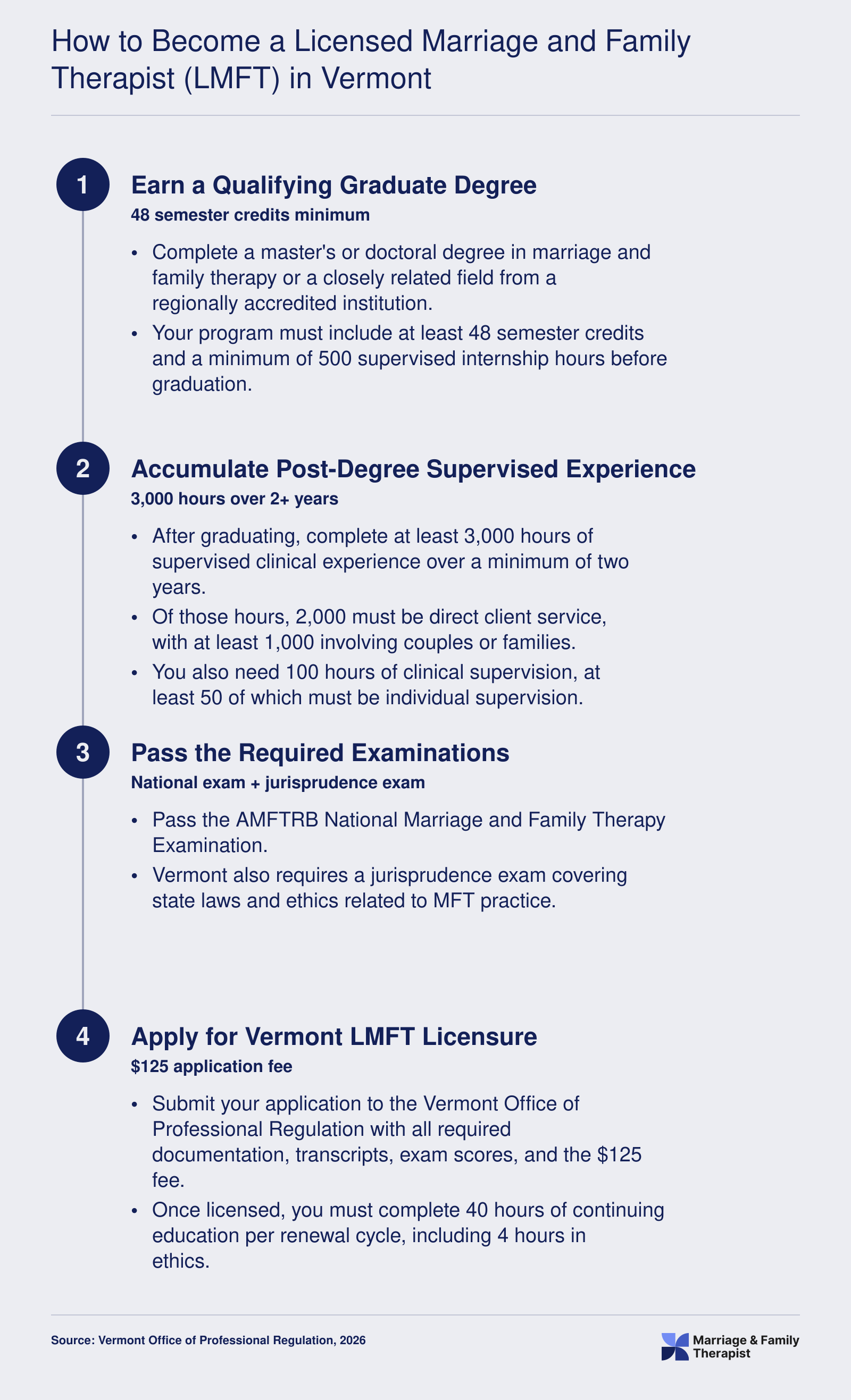 Four-step LMFT licensure pathway in Vermont: graduate degree, 3,000 supervised hours, national and jurisprudence exams, and state application