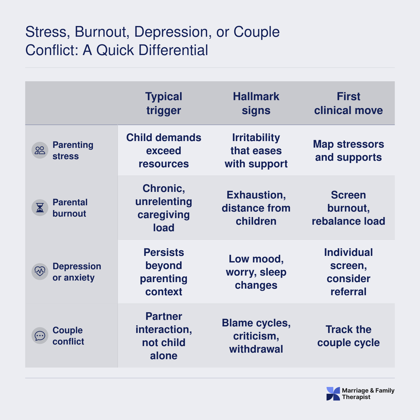 Comparison of parenting stress, parental burnout, depression or anxiety, and couple conflict by trigger, signs, and first clinical move